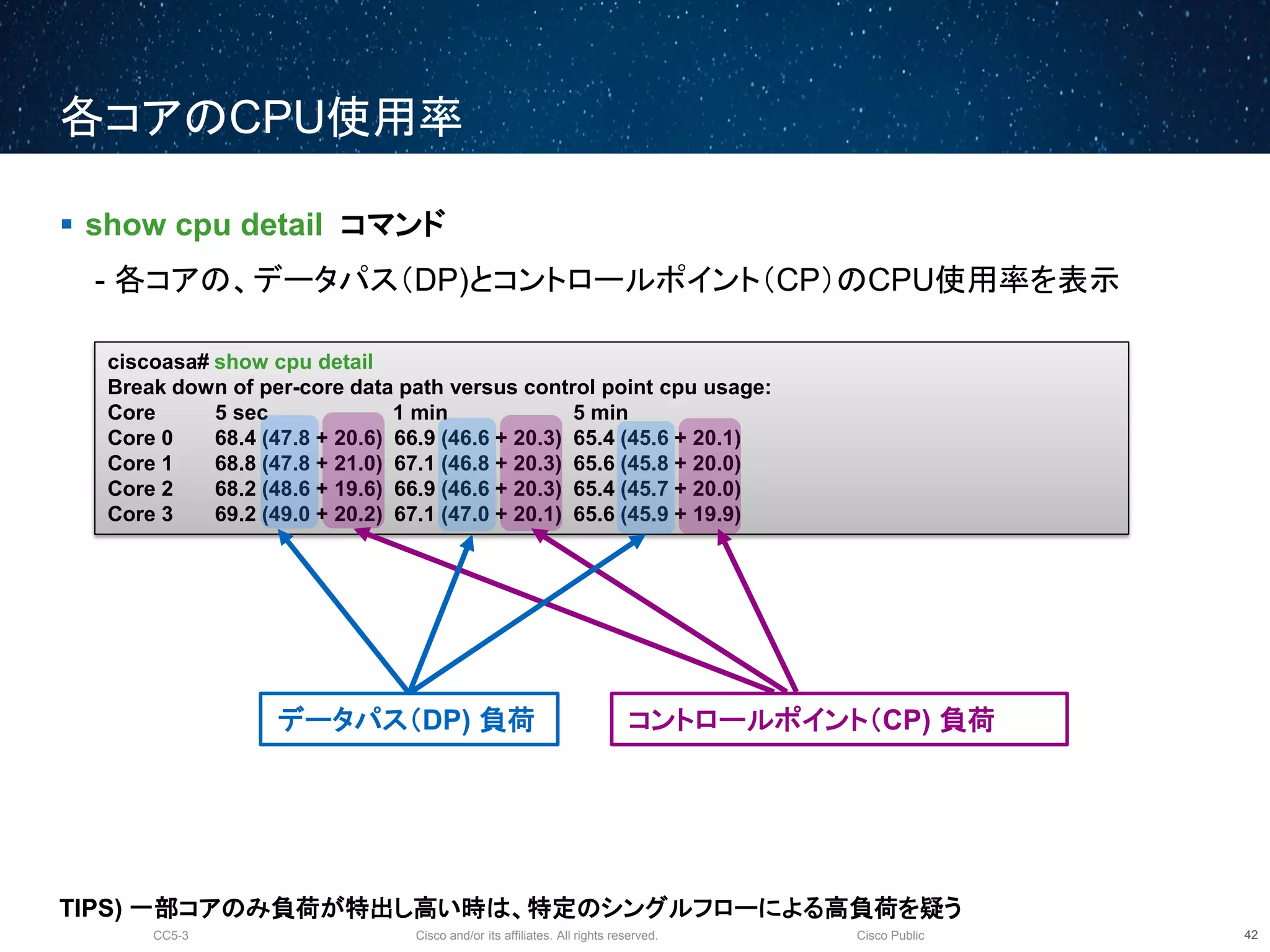 Cisco and/or its affiliates. All rights reserved.CC5-3 Cisco Public
各コアのCPU使用率
43
 show cpu detail コマンド
- 各コアの、データパス（DP)とコントロールポイント（CP）のCPU使用率を表示
ciscoasa# show cpu detail
Break down of per-core data path versus control point cpu usage:
Core 5 sec 1 min 5 min
Core 0 68.4 (47.8 + 20.6) 66.9 (46.6 + 20.3) 65.4 (45.6 + 20.1)
Core 1 68.8 (47.8 + 21.0) 67.1 (46.8 + 20.3) 65.6 (45.8 + 20.0)
Core 2 68.2 (48.6 + 19.6) 66.9 (46.6 + 20.3) 65.4 (45.7 + 20.0)
Core 3 69.2 (49.0 + 20.2) 67.1 (47.0 + 20.1) 65.6 (45.9 + 19.9)
コントロールポイント（CP) 負荷データパス（DP) 負荷
TIPS) 一部コアのみ負荷が特出し高い時は、特定のシングルフローによる高負荷を疑う
 