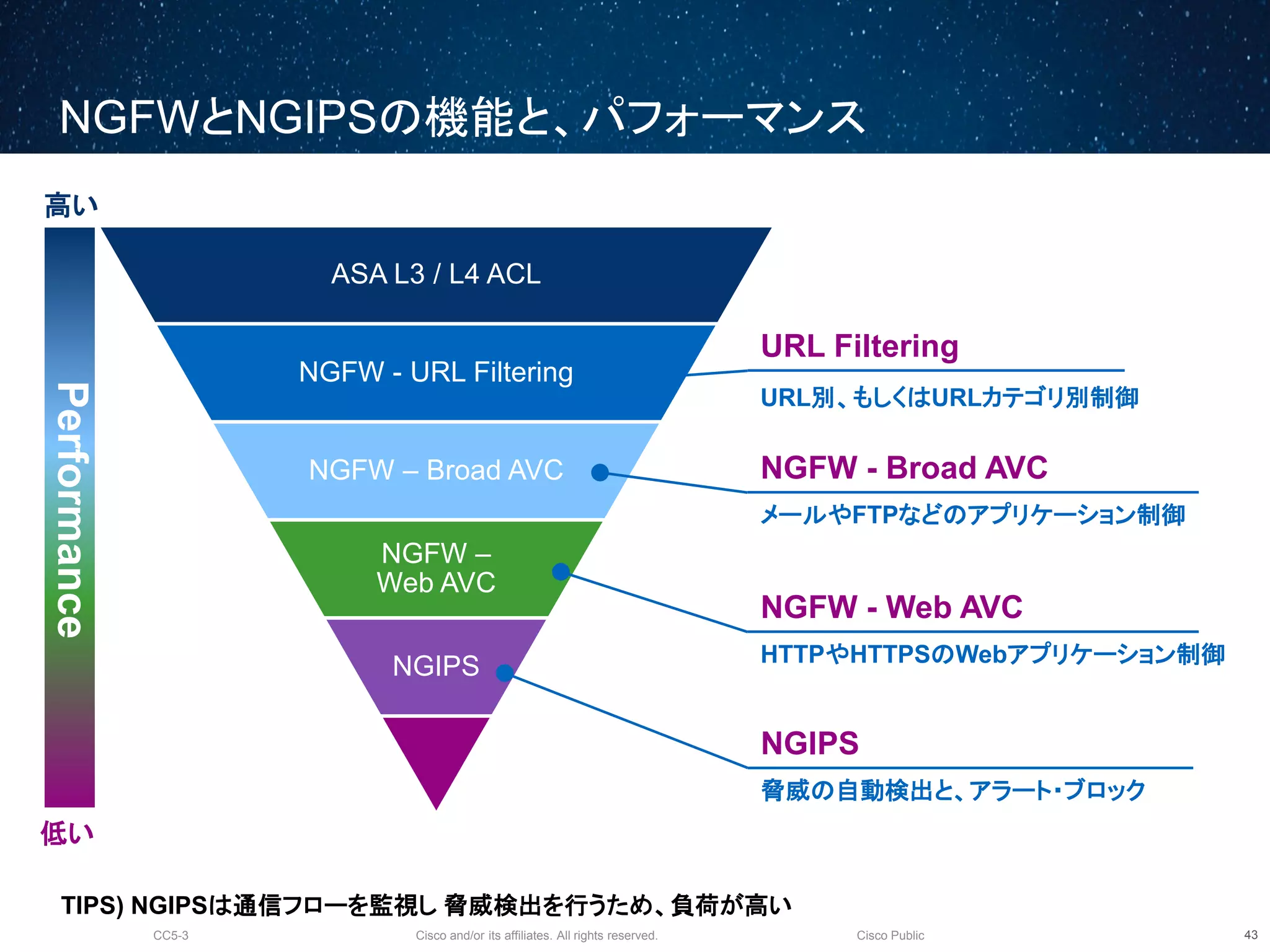 Cisco and/or its affiliates. All rights reserved.CC5-3 Cisco Public
NGFWとNGIPSの機能と、パフォーマンス
44
低い
ASA L3 / L4 ACL
NGFW - URL Filtering
NGFW – Broad AVC
NGFW –
Web AVC
NGIPS
Performance
高い
URL Filtering
NGFW - Broad AVC
メールやFTPなどのアプリケーション制御
NGFW - Web AVC
HTTPやHTTPSのWebアプリケーション制御
NGIPS
脅威の自動検出と、アラート・ブロック
TIPS) NGIPSは通信フローを監視し 脅威検出を行うため、負荷が高い
URL別、もしくはURLカテゴリ別制御
 
