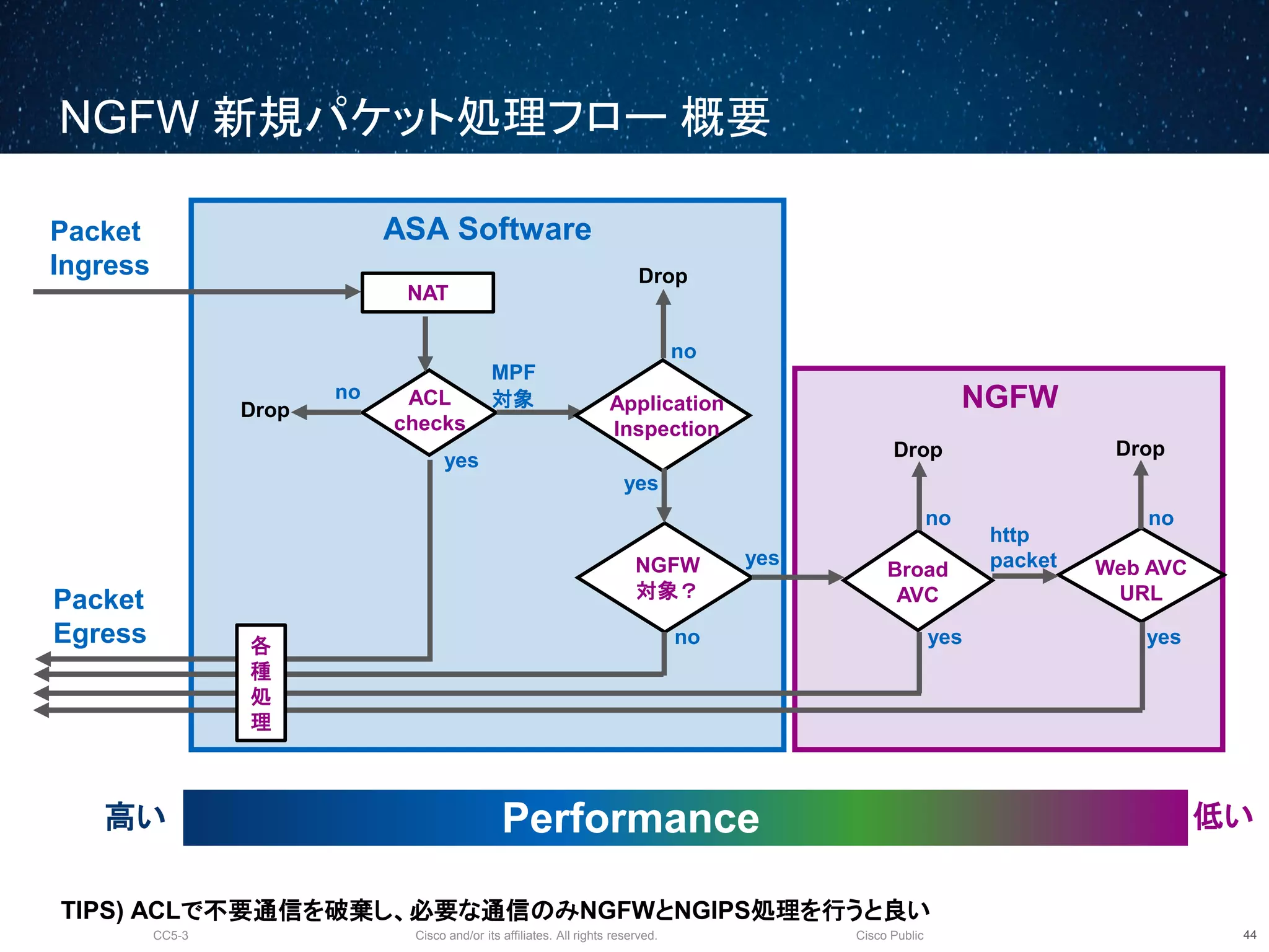 Cisco and/or its affiliates. All rights reserved.CC5-3 Cisco Public
NGFW 新規パケット処理フロー 概要
45
ACL
checks
MPF
対象no
Packet
Ingress
Packet
Egress
NGFW
ASA Software
NAT
Drop Application
Inspection
NGFW
対象？
no
Drop
yes
no
yes
Broad
AVC
Web AVC
URL
no no
Drop Drop
http
packet
yes yes
TIPS) ACLで不要通信を破棄し、必要な通信のみNGFWとNGIPS処理を行うと良い
Performance高い 低い
yes
各
種
処
理
 