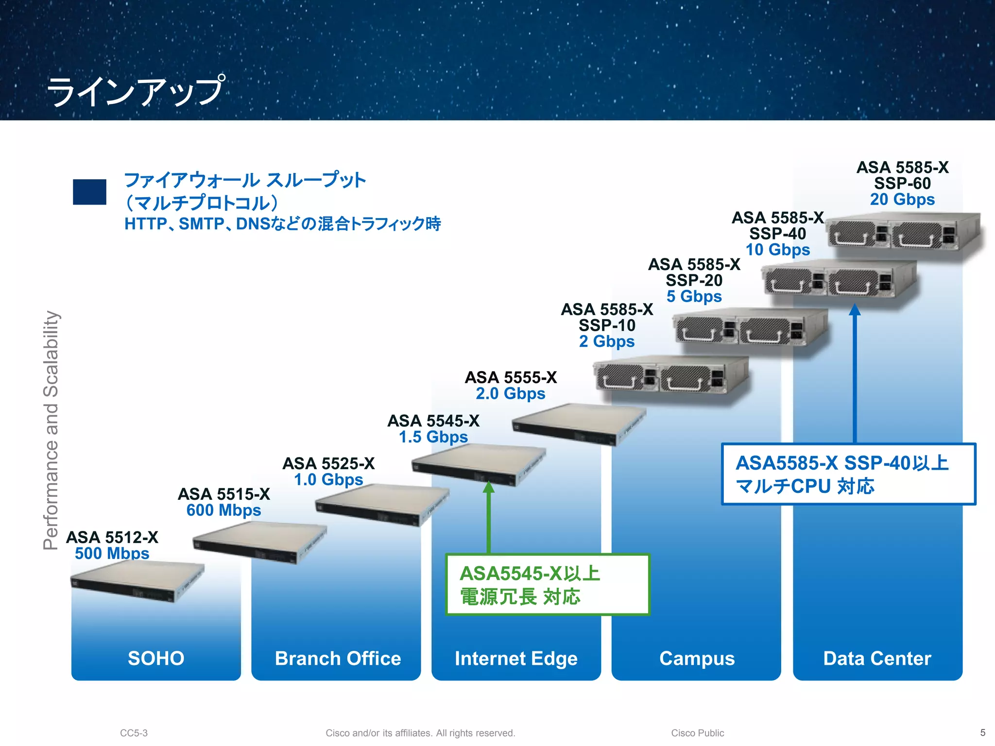 Cisco and/or its affiliates. All rights reserved.CC5-3 Cisco Public
ラインアップ
6
PerformanceandScalability
Data CenterCampusBranch OfficeSOHO Internet Edge
ASA 5555-X
2.0 Gbps
ASA 5515-X
600 Mbps
ASA 5525-X
1.0 Gbps
ASA 5545-X
1.5 Gbps
ASA 5585-X
SSP-10
2 Gbps
ASA 5585-X
SSP-20
5 Gbps
ASA 5585-X
SSP-40
10 Gbps
ASA 5585-X
SSP-60
20 Gbps
ASA 5512-X
500 Mbps
ファイアウォール スループット
（マルチプロトコル）
HTTP、SMTP、DNSなどの混合トラフィック時
ASA5545-X以上
電源冗長 対応
ASA5585-X SSP-40以上
マルチCPU 対応
 