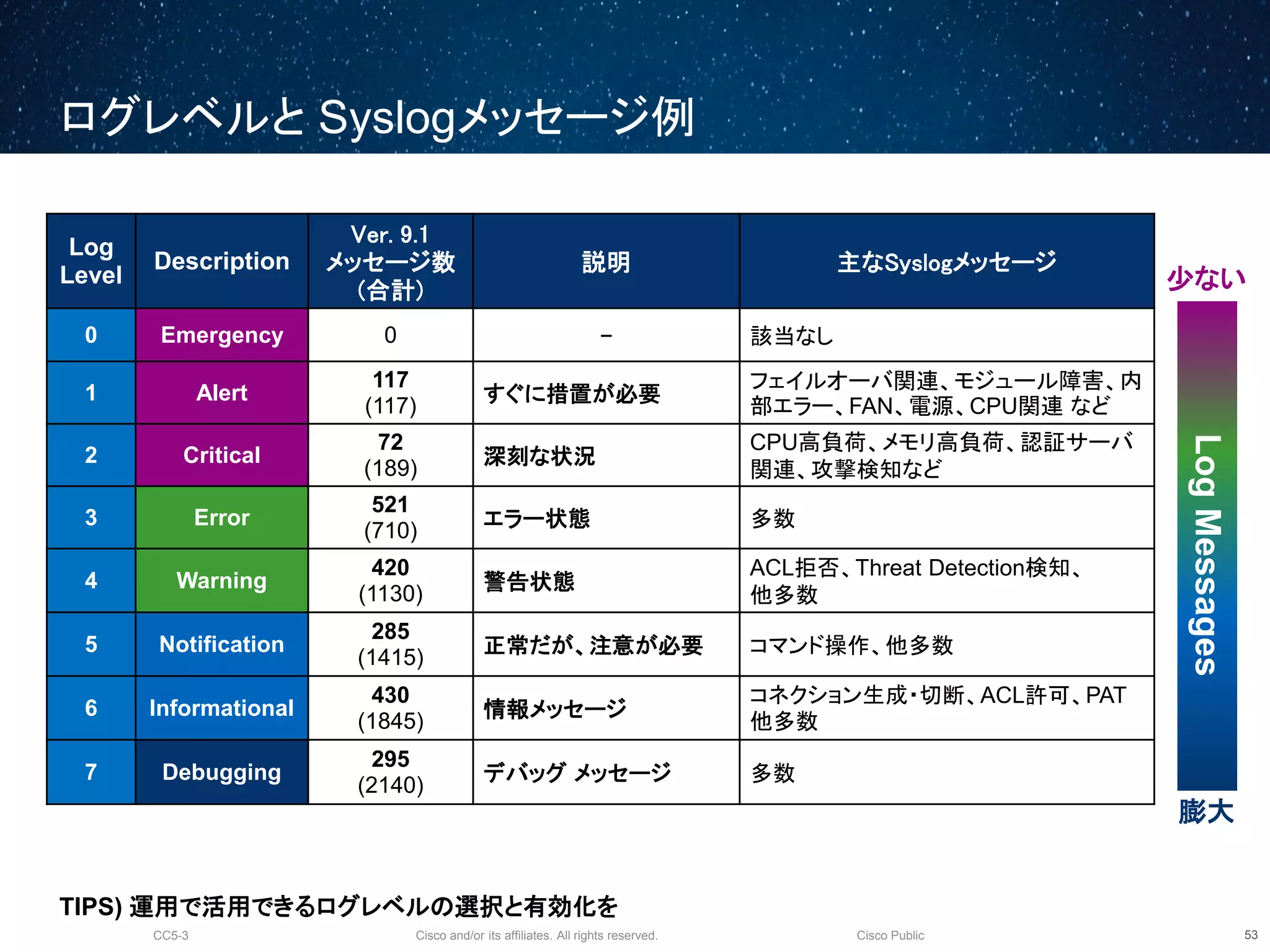 Cisco and/or its affiliates. All rights reserved.CC5-3 Cisco Public
ログレベルと Syslogメッセージ例
54
Log
Level
Description
Ver. 9.1
メッセージ数
(合計)
説明 主なSyslogメッセージ
0 Emergency 0 - 該当なし
1 Alert
117
(117)
すぐに措置が必要
フェイルオーバ関連、モジュール障害、内
部エラー、FAN、電源、CPU関連 など
2 Critical
72
(189)
深刻な状況
CPU高負荷、メモリ高負荷、認証サーバ
関連、攻撃検知など
3 Error
521
(710)
エラー状態 多数
4 Warning
420
(1130)
警告状態
ACL拒否、Threat Detection検知、
他多数
5 Notification
285
(1415)
正常だが、注意が必要 コマンド操作、他多数
6 Informational
430
(1845)
情報メッセージ
コネクション生成・切断、ACL許可、PAT
他多数
7 Debugging
295
(2140)
デバッグ メッセージ 多数
TIPS) 運用で活用できるログレベルの選択と有効化を
膨大
LogMessages
少ない
 
