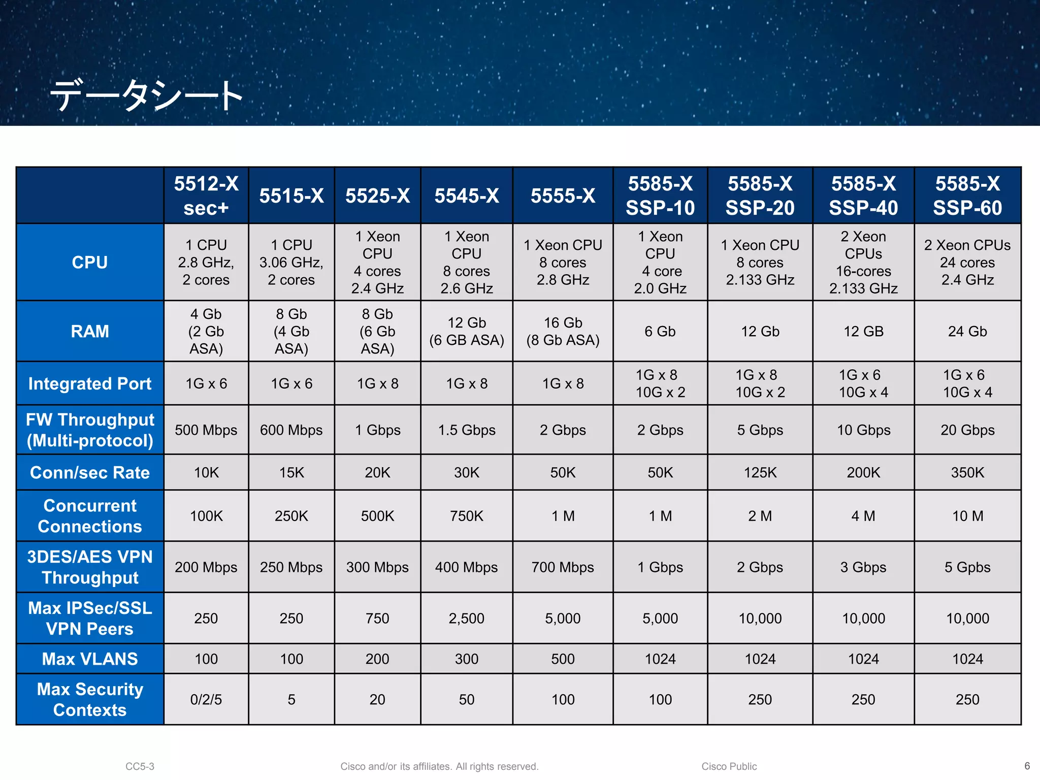 Cisco and/or its affiliates. All rights reserved.CC5-3 Cisco Public
データシート
7
5512-X
sec+
5515-X 5525-X 5545-X 5555-X
5585-X
SSP-10
5585-X
SSP-20
5585-X
SSP-40
5585-X
SSP-60
CPU
1 CPU
2.8 GHz,
2 cores
1 CPU
3.06 GHz,
2 cores
1 Xeon
CPU
4 cores
2.4 GHz
1 Xeon
CPU
8 cores
2.6 GHz
1 Xeon
CPU
8 cores
2.8 GHz
1 Xeon
CPU
4 core
2.0 GHz
1 Xeon
CPU
8 cores
2.133 GHz
2 Xeon
CPUs
16 cores
2.133 GHz
2 Xeon
CPUs
24 cores
2.4 GHz
RAM
4 Gb
(2 Gb
ASA)
8 Gb
(4 Gb
ASA)
8 Gb
(6 Gb
ASA)
12 Gb
(6 GB ASA)
16 Gb
(8 Gb ASA)
6 Gb 12 Gb 12 GB 24 Gb
Integrated Port 1G x 6 1G x 6 1G x 8 1G x 8 1G x 8
1G x 8
10G x 2
1G x 8
10G x 2
1G x 6
10G x 4
1G x 6
10G x 4
FW Throughput
(Multi-protocol)
500 Mbps 600 Mbps 1 Gbps 1.5 Gbps 2 Gbps 2 Gbps 5 Gbps 10 Gbps 20 Gbps
Conn/sec Rate 10K 15K 20K 30K 50K 50K 125K 200K 350K
Concurrent
Connections
100K 250K 500K 750K 1 M 1 M 2 M 4 M 10 M
3DES/AES VPN
Throughput
200 Mbps 250 Mbps 300 Mbps 400 Mbps 700 Mbps 1 Gbps 2 Gbps 3 Gbps 5 Gpbs
Max IPSec/SSL
VPN Peers
250 250 750 2,500 5,000 5,000 10,000 10,000 10,000
Max VLANS 100 100 200 300 500 1024 1024 1024 1024
Max Security
Contexts
0/2/5 5 20 50 100 100 250 250 250
 