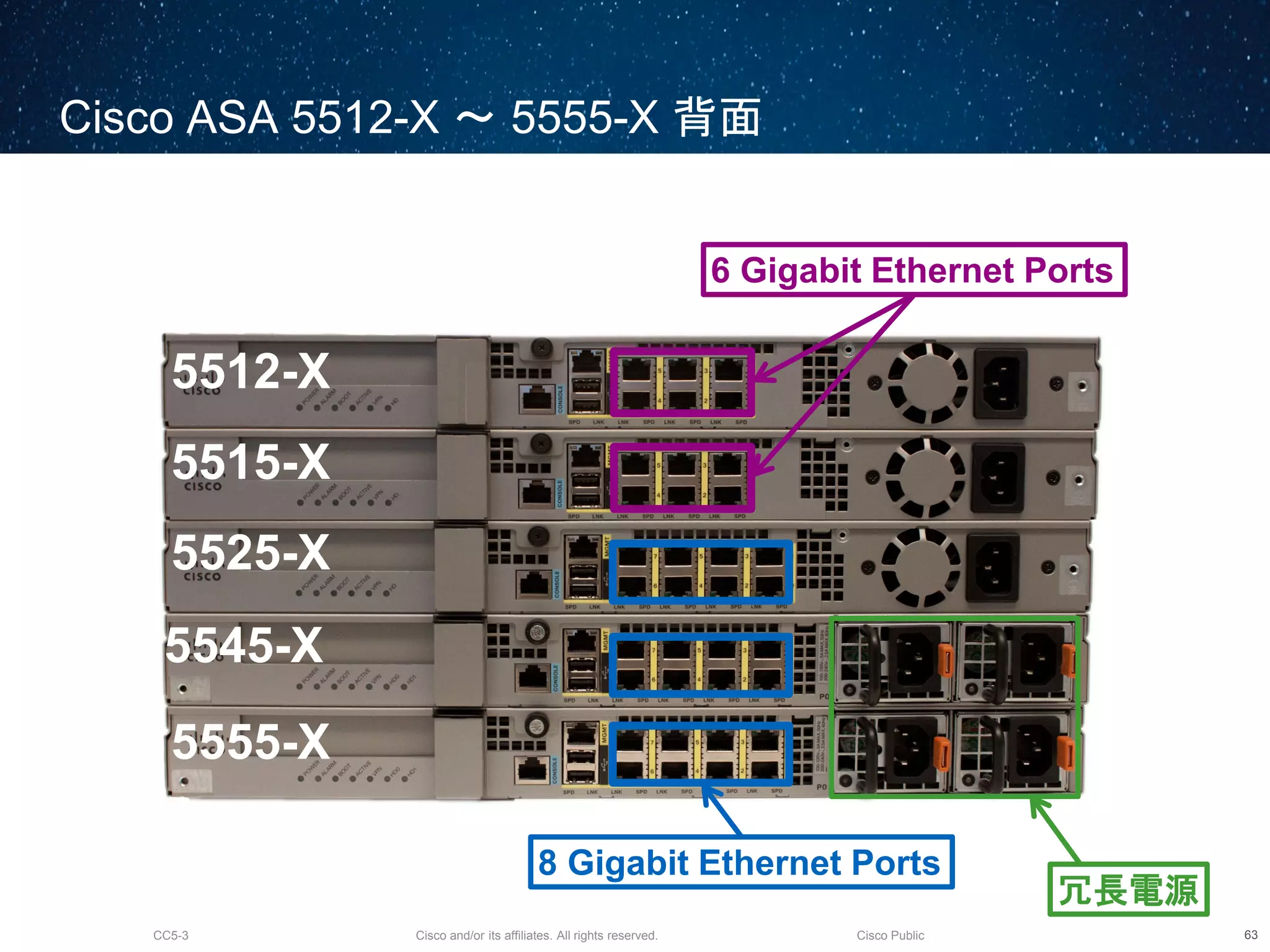 Cisco and/or its affiliates. All rights reserved.CC5-3 Cisco Public
Cisco ASA 5512-X ～ 5555-X 背面
64
6 Gigabit Ethernet Ports
8 Gigabit Ethernet Ports
5512-X
5515-X
5525-X
5545-X
5555-X
冗長電源
 