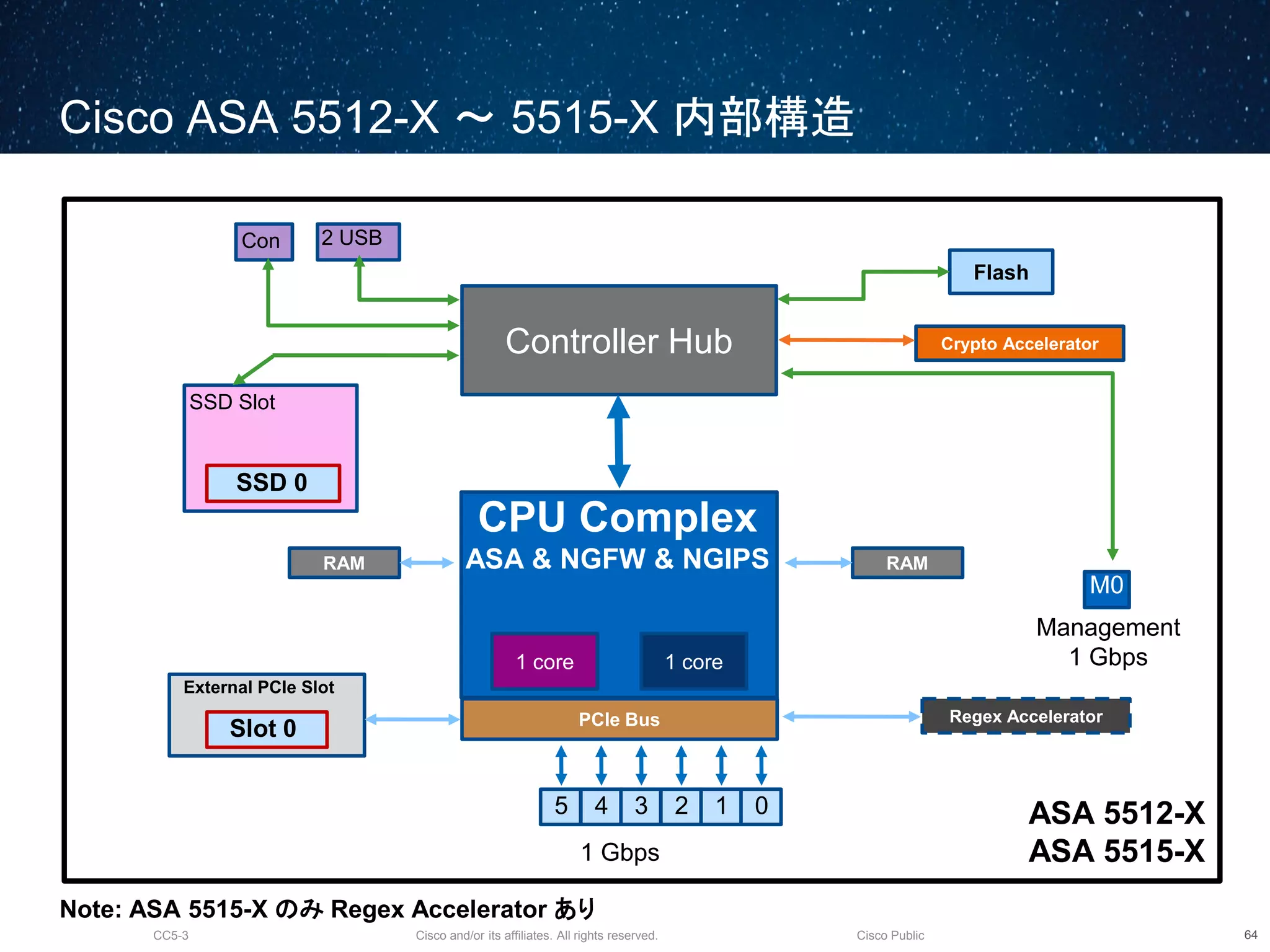 Cisco and/or its affiliates. All rights reserved.CC5-3 Cisco Public
Cisco ASA 5512-X ～ 5515-X 内部構造
65
Note: ASA 5515-X のみ Regex Accelerator あり
ASA 5512-X
ASA 5515-X
Flash
Controller Hub
PCIe Bus
Management
1 Gbps
M0
012345
Crypto Accelerator
Con
1 Gbps
2 USB
RAM RAM
Slot 0
External PCIe Slot
SSD Slot
CPU Complex
ASA & NGFW & NGIPS
1 core 1 core
SSD 0
Regex Accelerator
 