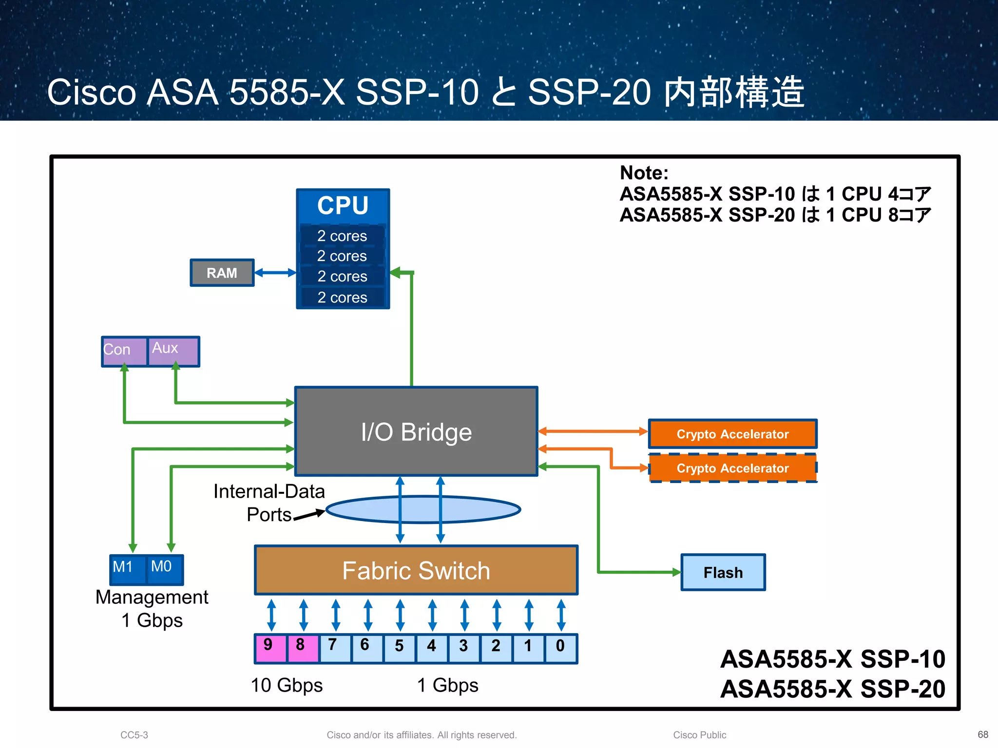 Cisco and/or its affiliates. All rights reserved.CC5-3 Cisco Public
Cisco ASA 5585-X SSP-10 と SSP-20 内部構造
69
Note:
ASA5585-X SSP-10 は 1 CPU 4コア
ASA5585-X SSP-20 は 1 CPU 8コア
ASA5585-X SSP-10
ASA5585-X SSP-20
RAM
Management
1 Gbps
Flash
I/O Bridge
M1
CPU
2 cores
2 cores
2 cores
2 cores
Fabric SwitchM0
0123459 678
Crypto Accelerator
Crypto Accelerator
Con Aux
1 Gbps10 Gbps
Internal-Data
Ports
 