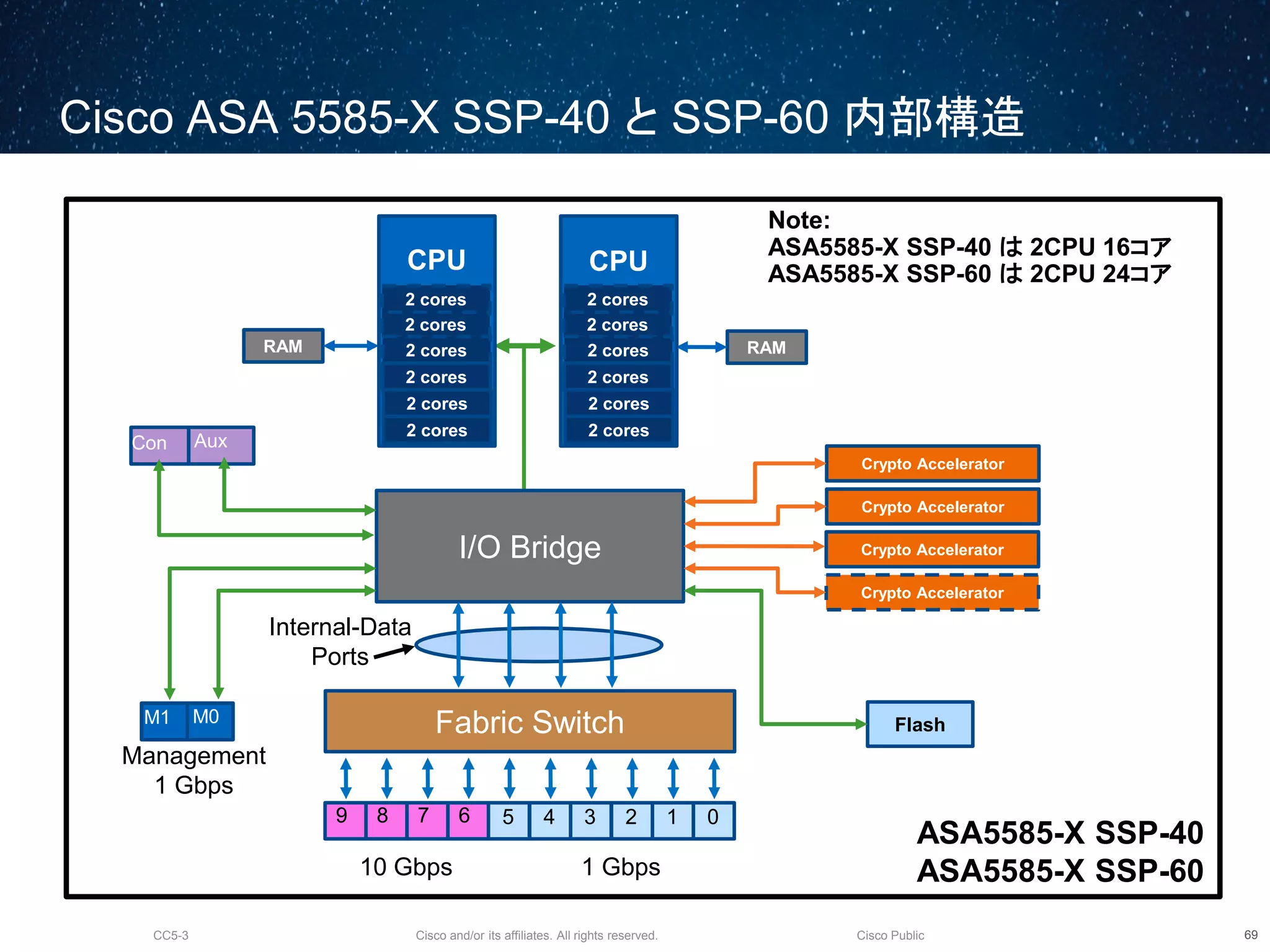 Cisco and/or its affiliates. All rights reserved.CC5-3 Cisco Public
Cisco ASA 5585-X SSP-40 と SSP-60 内部構造
70
RAM
Management
1 Gbps
RAM
Flash
Crypto Accelerator
I/O Bridge
M1
2 cores
CPU
2 cores
2 cores
2 cores
2 cores
2 cores
2 cores
CPU
2 cores
2 cores
2 cores
2 cores
2 cores
2 cores
Fabric SwitchM0
0123459 678
Crypto Accelerator
Crypto Accelerator
Crypto Accelerator
Con Aux
1 Gbps10 Gbps
Internal-Data
Ports
ASA5585-X SSP-40
ASA5585-X SSP-60
Note:
ASA5585-X SSP-40 は 2CPU 16コア
ASA5585-X SSP-60 は 2CPU 24コア
 