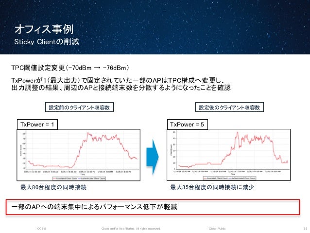 Cisco Connect Japan 2014 高密度環境におけるシスコ無線デザイン ケース スタディ