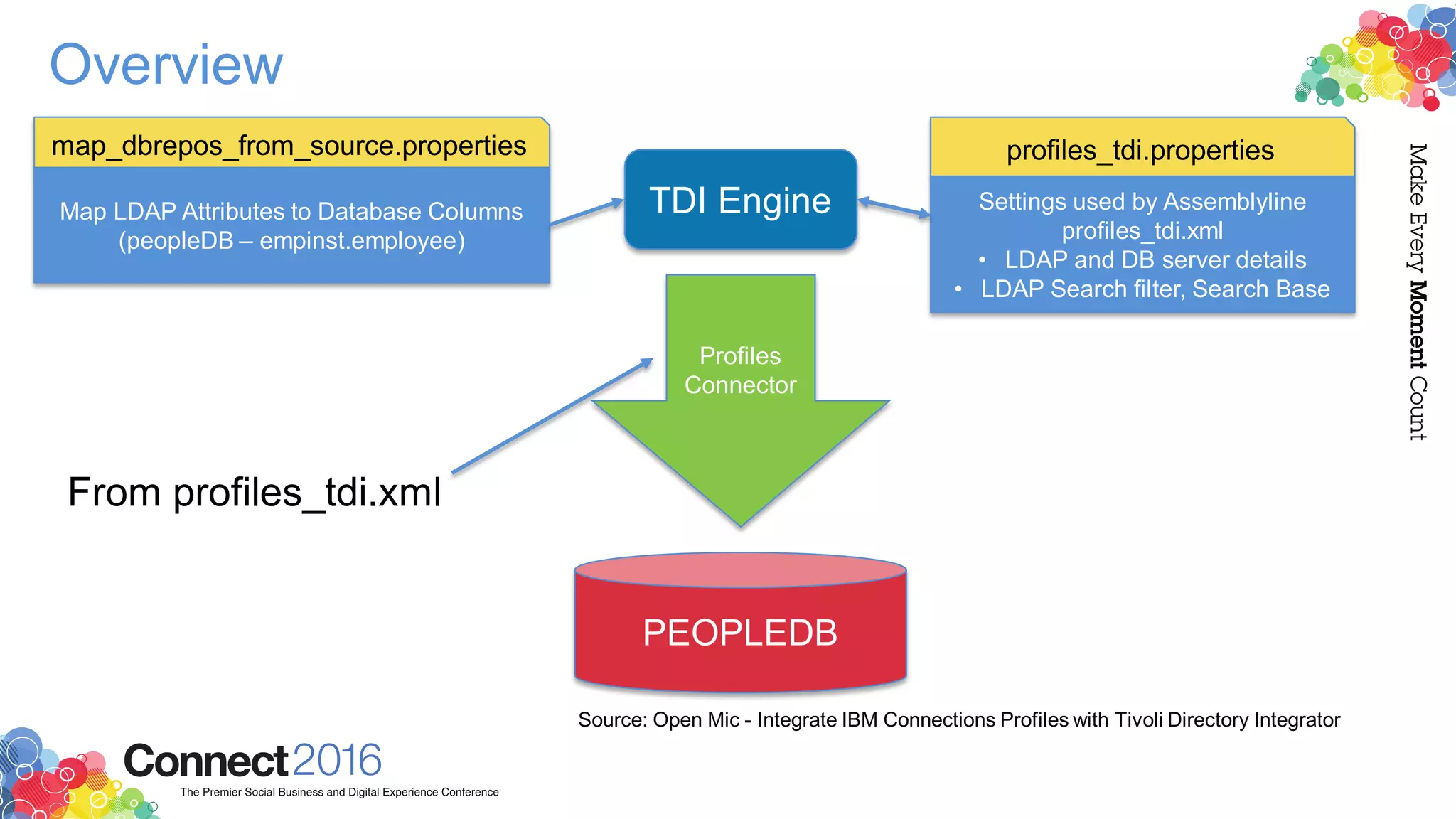 Overview
map_dbrepos_from_source.properties
Map LDAP Attributes to Database Columns
(peopleDB – empinst.employee)
Source: Open Mic - Integrate IBM Connections Profiles with Tivoli Directory Integrator
profiles_tdi.properties
Settings used by Assemblyline
profiles_tdi.xml
• LDAP and DB server details
• LDAP Search filter, Search Base
TDI Engine
Profiles
Connector
PEOPLEDB
From profiles_tdi.xml
 