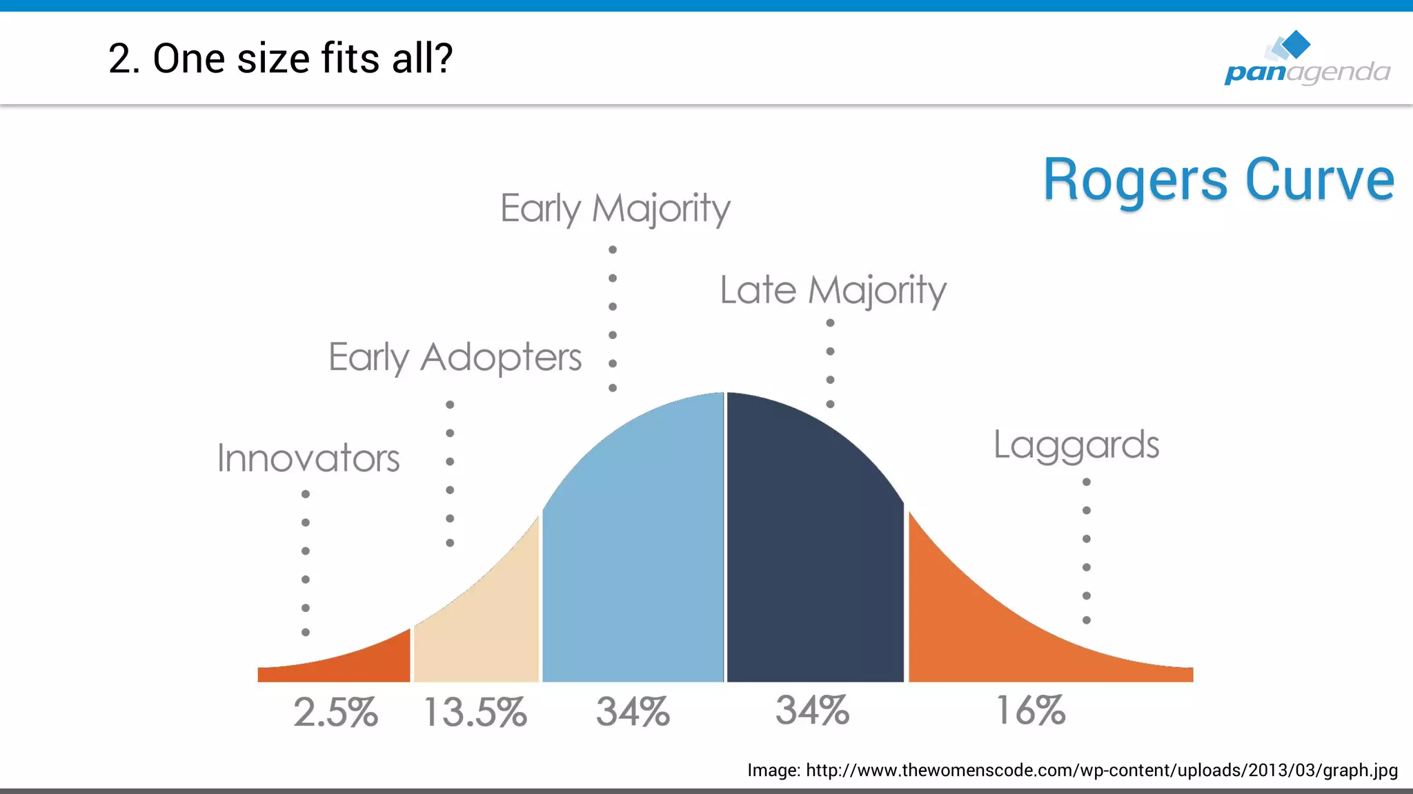 2. One size fits all?
Image: http://www.thewomenscode.com/wp-content/uploads/2013/03/graph.jpg
Rogers Curve
 