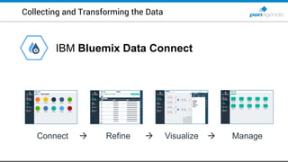 Collecting and Transforming the Data
IBM Bluemix Data Connect
Connect  Refine  Visualize  Manage
 