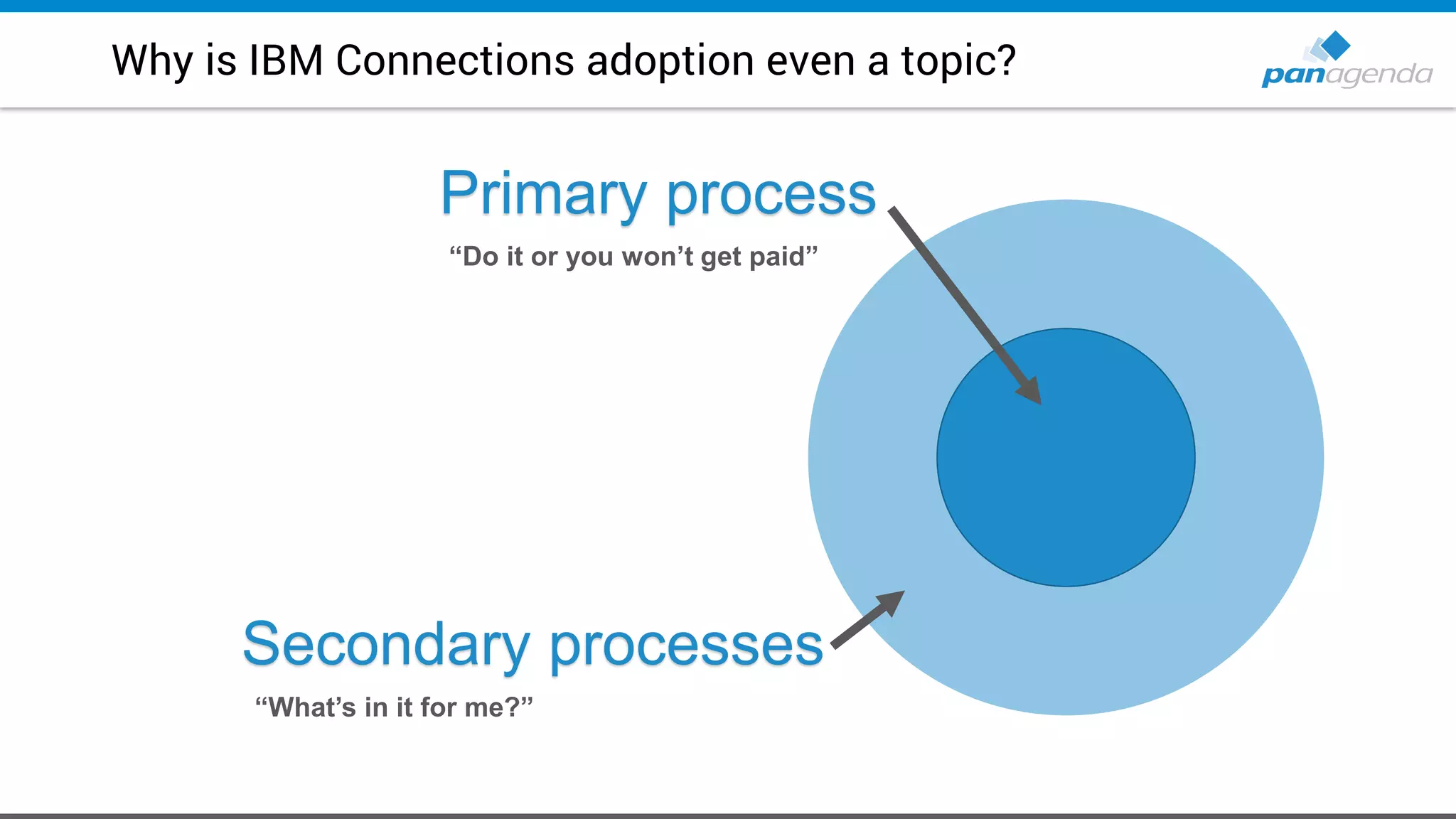 Why is IBM Connections adoption even a topic?
Primary process
Secondary processes
“Do it or you won’t get paid”
“What’s in it for me?”
 