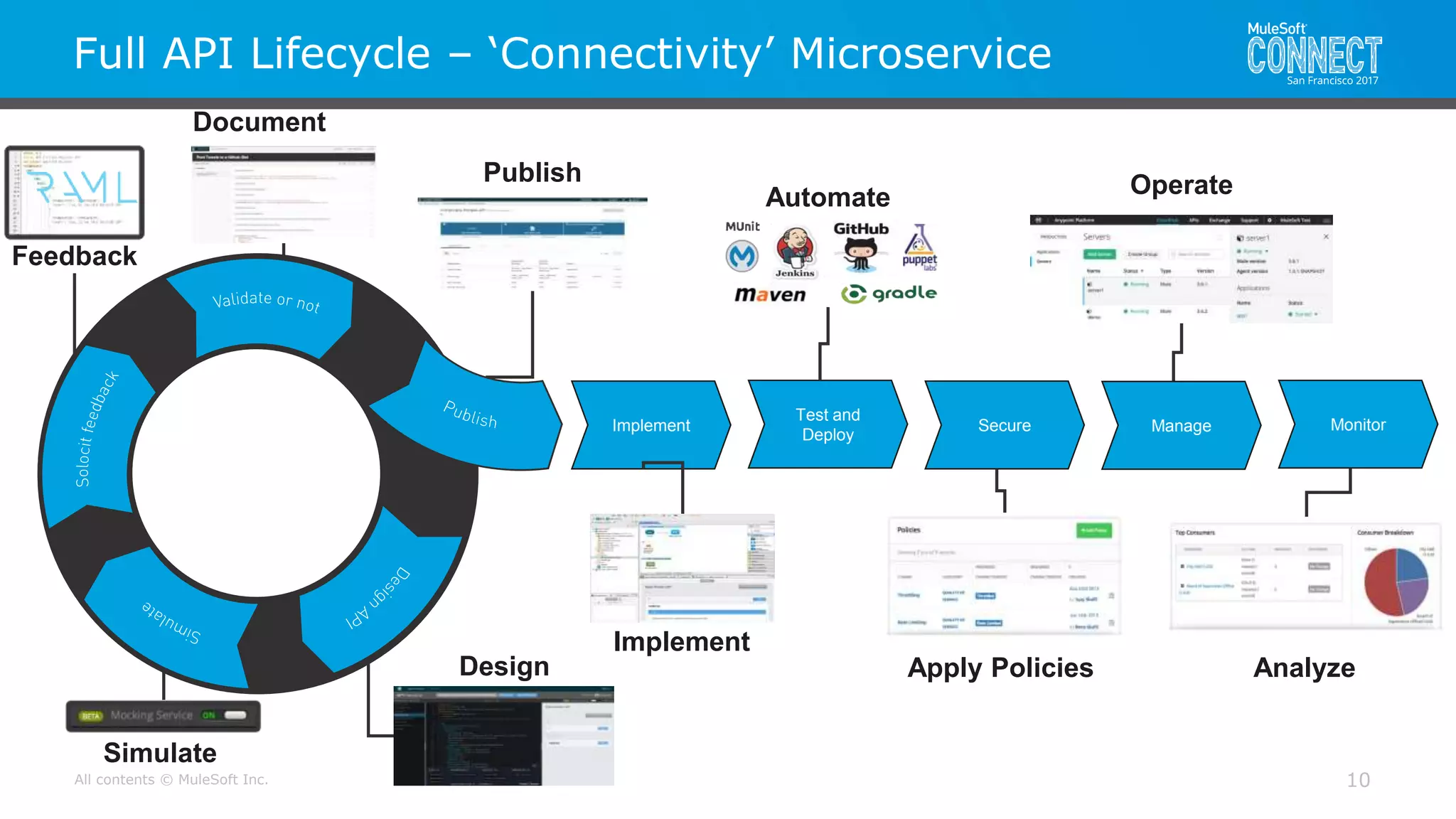 All contents © MuleSoft Inc.
Operate
AnalyzeApply Policies
Publish
Document
Simulate
Full API Lifecycle – ‘Connectivity’ Microservice
10
Implement Secure Manage Monitor
Feedback
Design
Implement
Test and
Deploy
Automate
 