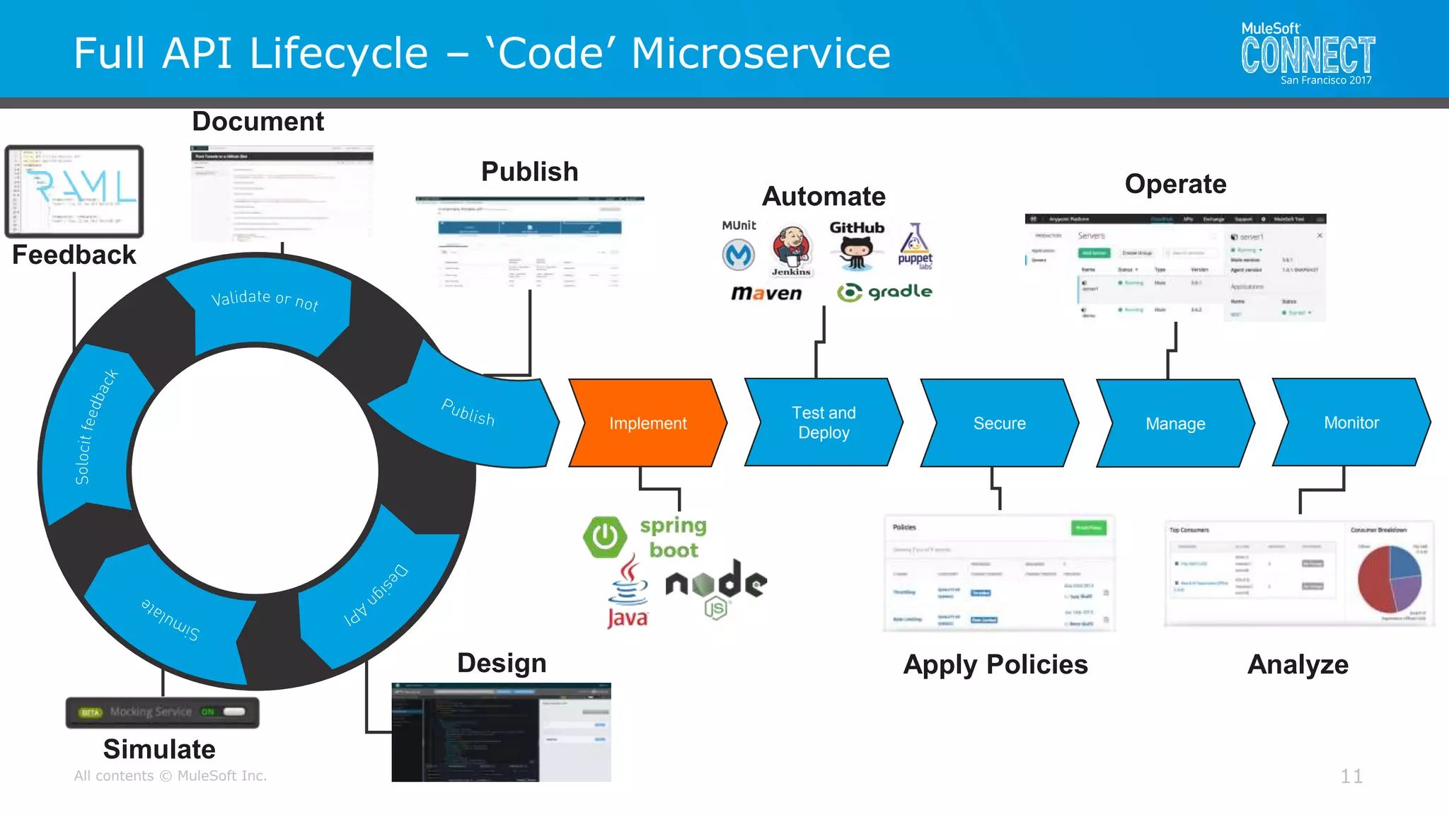 All contents © MuleSoft Inc.
Operate
AnalyzeApply Policies
Publish
Document
Simulate
Full API Lifecycle – ‘Code’ Microservice
11
Implement Secure Manage Monitor
Feedback
Design
Test and
Deploy
Automate
 