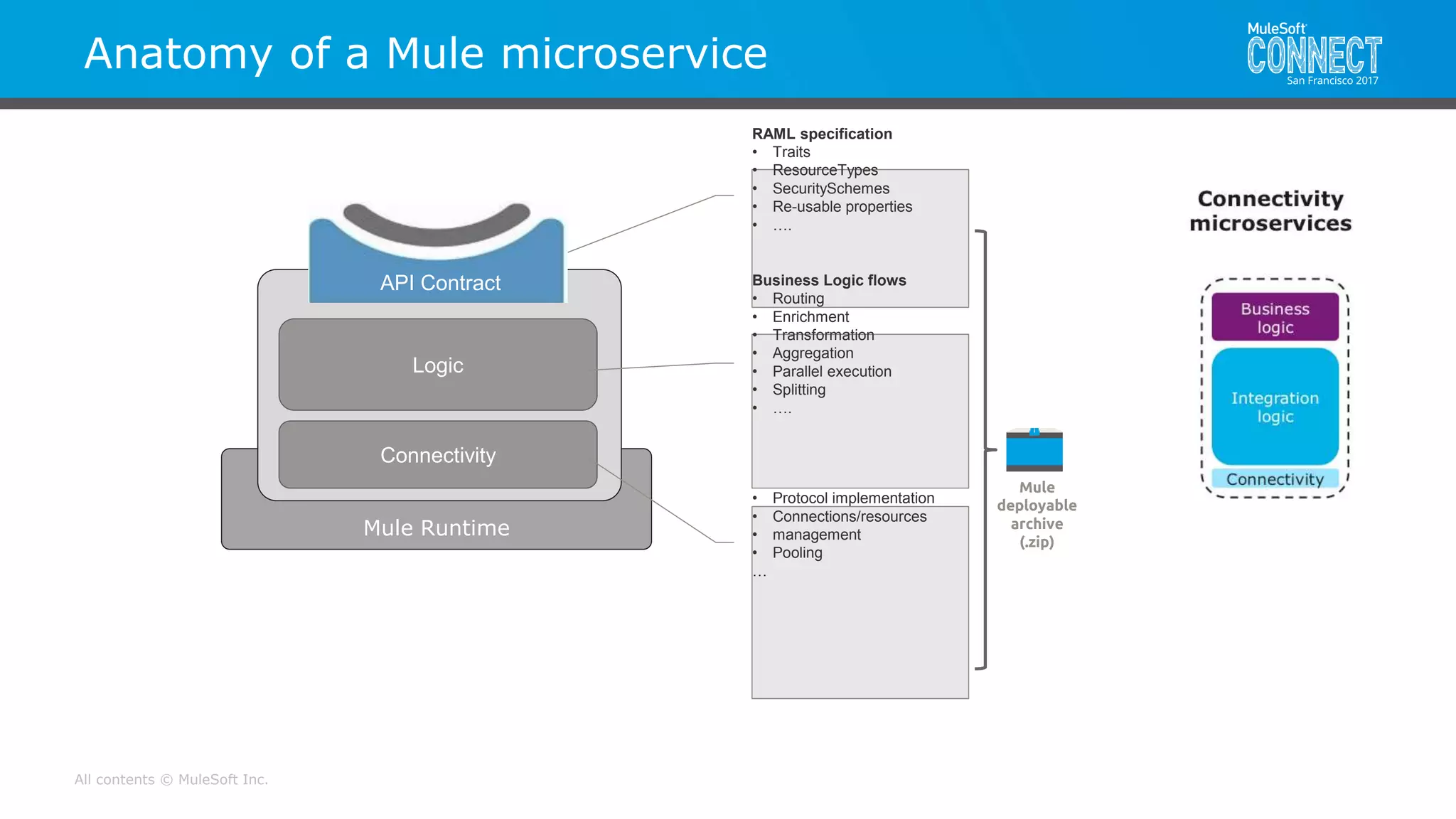 All contents © MuleSoft Inc.
RAML specification
• Traits
• ResourceTypes
• SecuritySchemes
• Re-usable properties
• ….
Anatomy of a Mule microservice
Mule
deployable
archive
(.zip)
Mule Runtime
Logic
Connectivity
API Contract
Conectivity
• MQ, Database, SOAP,
• HTTP, SaaS, COTS
• Protocol implementation
• Connections/resources
• management
• Pooling
…
Business Logic flows
• Routing
• Enrichment
• Transformation
• Aggregation
• Parallel execution
• Splitting
• ….
 