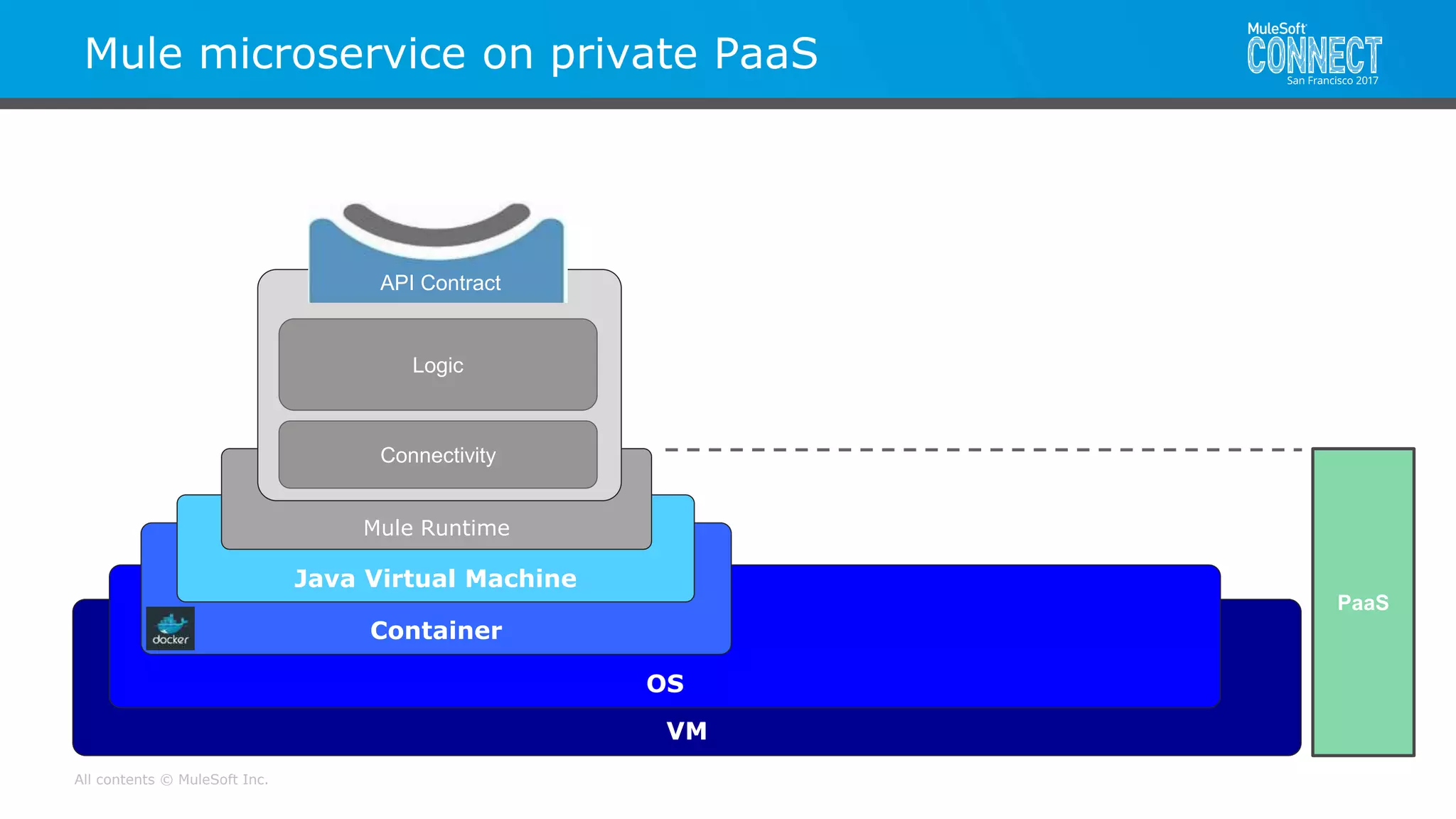 All contents © MuleSoft Inc.
VM
OS
Container
Java Virtual Machine
Mule Runtime
Mule microservice on private PaaS
Logic
Connectivity
API Contract
PaaS
 