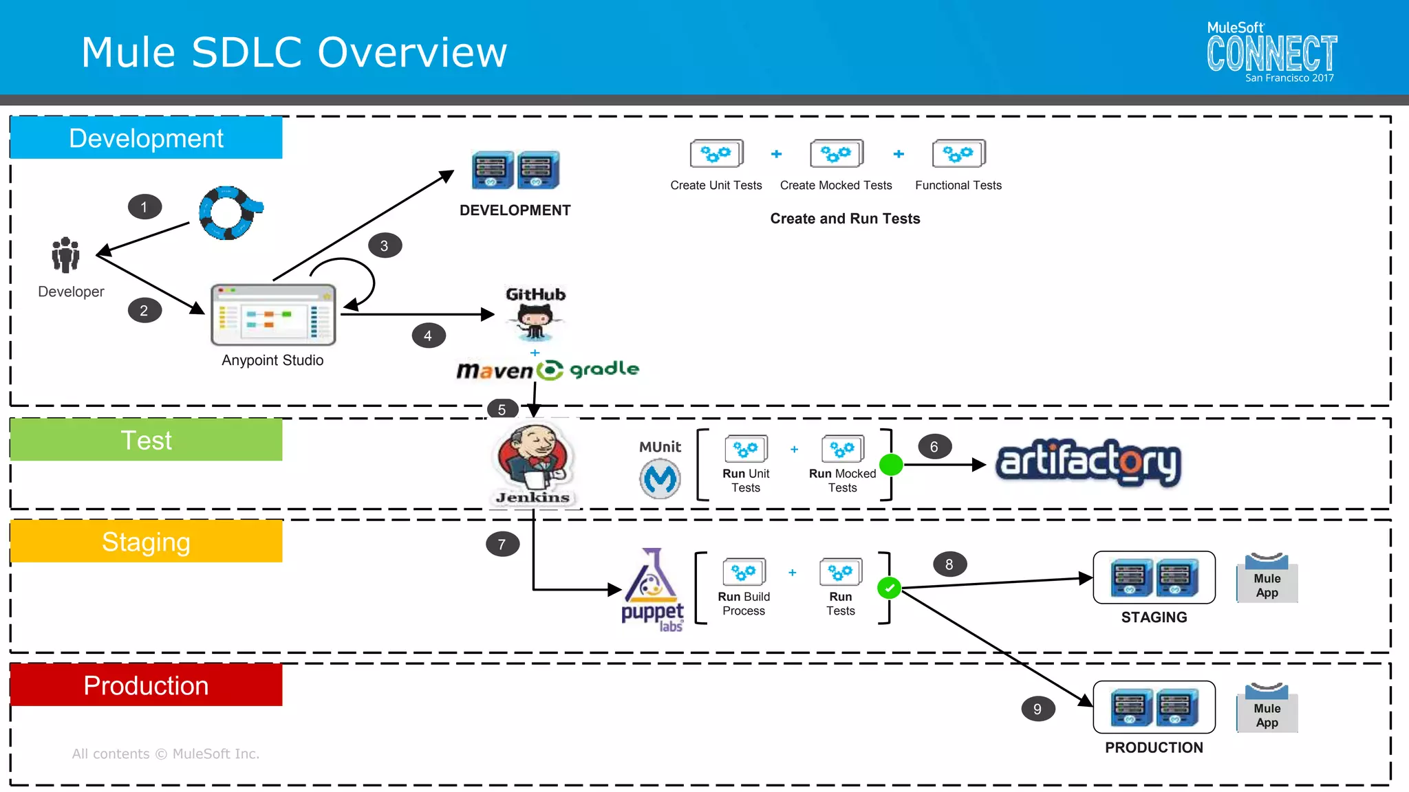 All contents © MuleSoft Inc.
Test
Staging
Mule SDLC Overview
Development
Production
1
2
Anypoint Studio
3
4
5
6
7
8
9
Run
Tests
Run Build
Process
DEVELOPMENT
STAGING
PRODUCTION
Create Mocked TestsCreate Unit Tests Functional Tests
Create and Run Tests
Mule
App
Developer
MUnit
Run Mocked
Tests
Run Unit
Tests
Mule
App
 