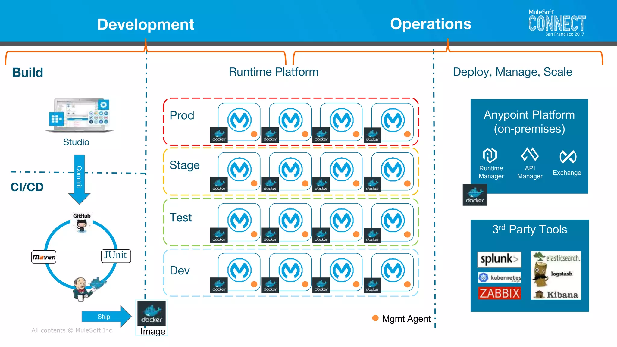 All contents © MuleSoft Inc.
3rd Party Tools
Build Runtime Platform Deploy, Manage, Scale
CI/CD
Studio
JUnit
Dev
Test
Stage
Prod Anypoint Platform
(on-premises)
Runtime
Manager
API
Manager
Exchange
Commit
Ship
Image
Development Operations
Mgmt Agent
 