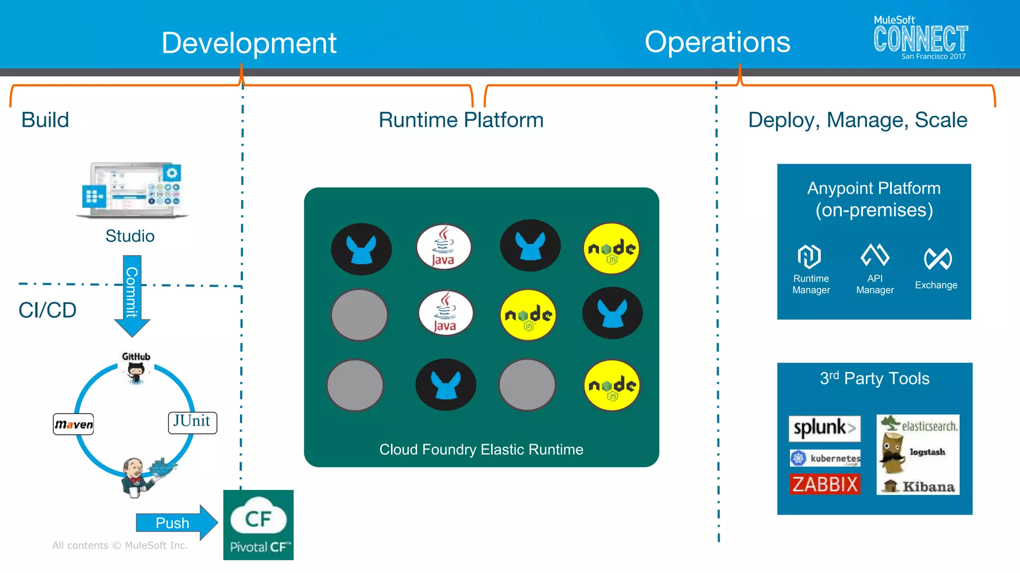 All contents © MuleSoft Inc.
3rd Party Tools
Build Runtime Platform Deploy, Manage, Scale
CI/CD
Studio
JUnit
Anypoint Platform
(on-premises)
Runtime
Manager
API
Manager
Exchange
Commit
Push
Development Operations
Cloud Foundry Elastic Runtime
 