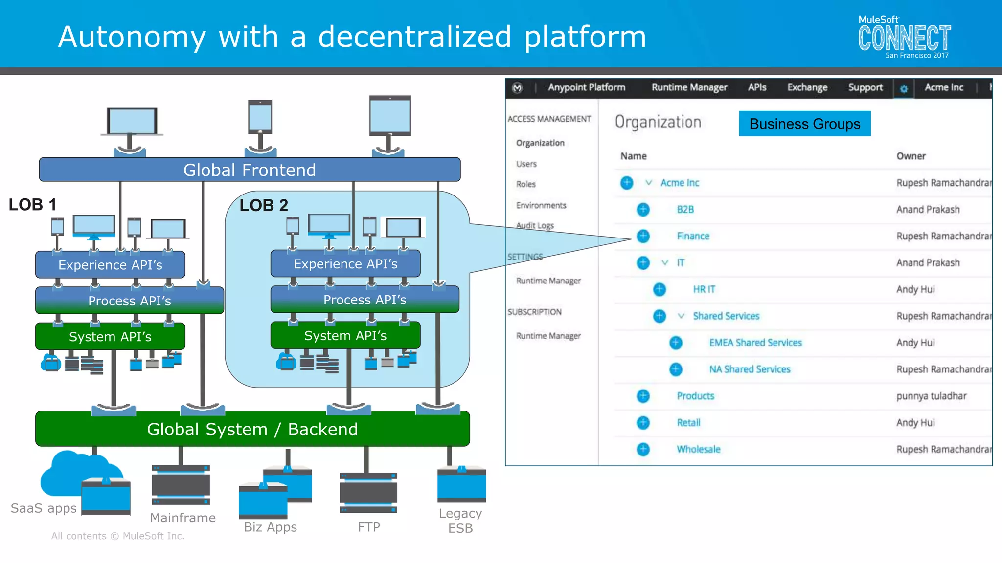 All contents © MuleSoft Inc.
Legacy
ESB
Mainframe
FTP
SaaS apps
LOB 1
Global System / Backend
System API’s
Process API’s
Experience API’s
LOB 2
System API’s
Process API’s
Experience API’s
Global Frontend
Autonomy with a decentralized platform
Biz Apps
Business Groups
 