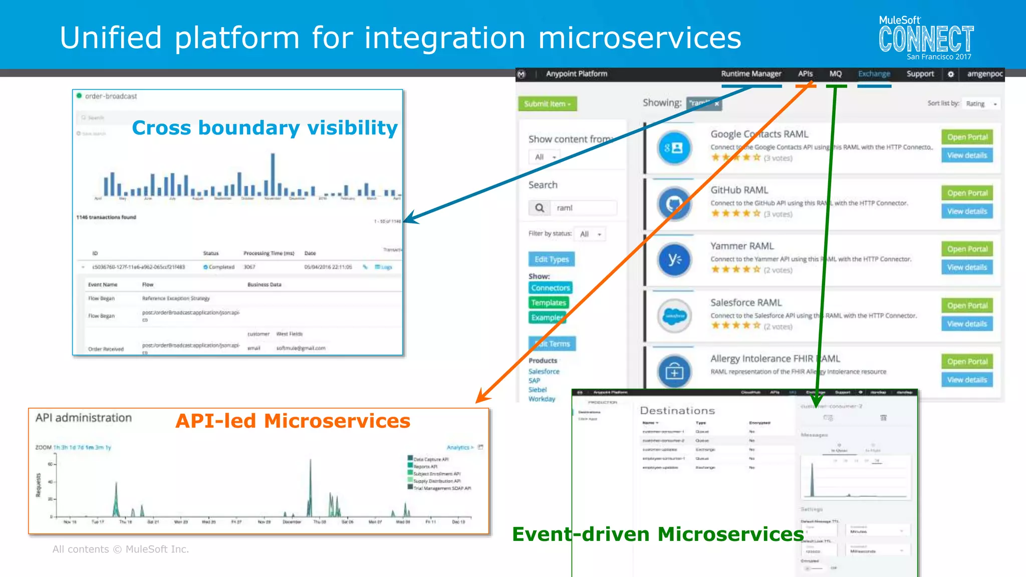 All contents © MuleSoft Inc.
Unified platform for integration microservices
Event-driven Microservices
API-led Microservices
Cross boundary visibility
 