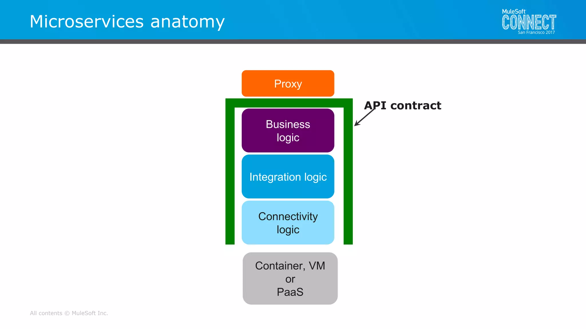 All contents © MuleSoft Inc.
Container, VM
or
PaaS
Microservices anatomy
Business
logic
Integration logic
Connectivity
logic
Proxy
API contract
 