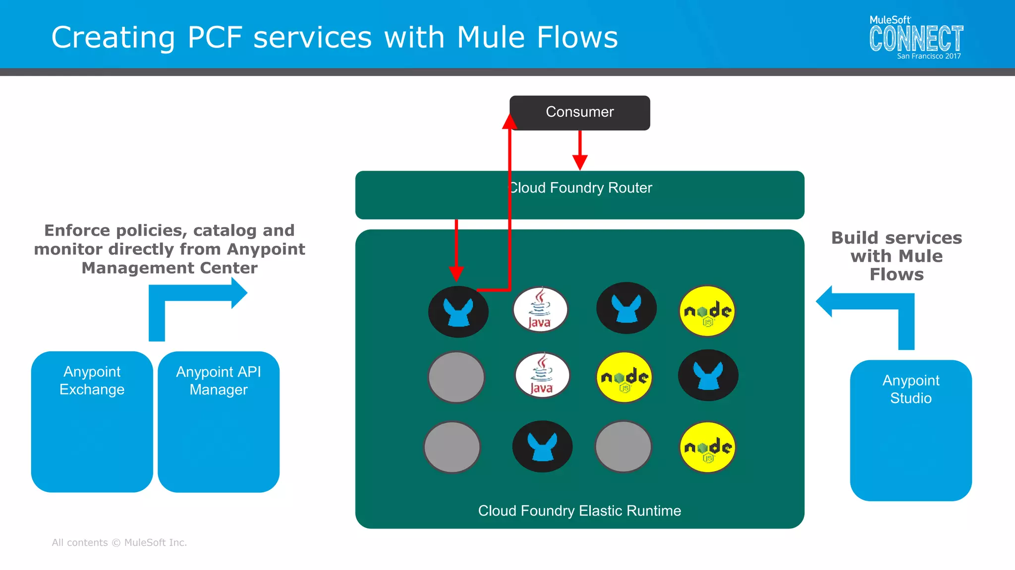 All contents © MuleSoft Inc.
Cloud Foundry Elastic Runtime
Creating PCF services with Mule Flows
Cloud Foundry Router
Consumer
Anypoint
Exchange
Anypoint API
Manager
Anypoint
Studio
Build services
with Mule
Flows
Enforce policies, catalog and
monitor directly from Anypoint
Management Center
 