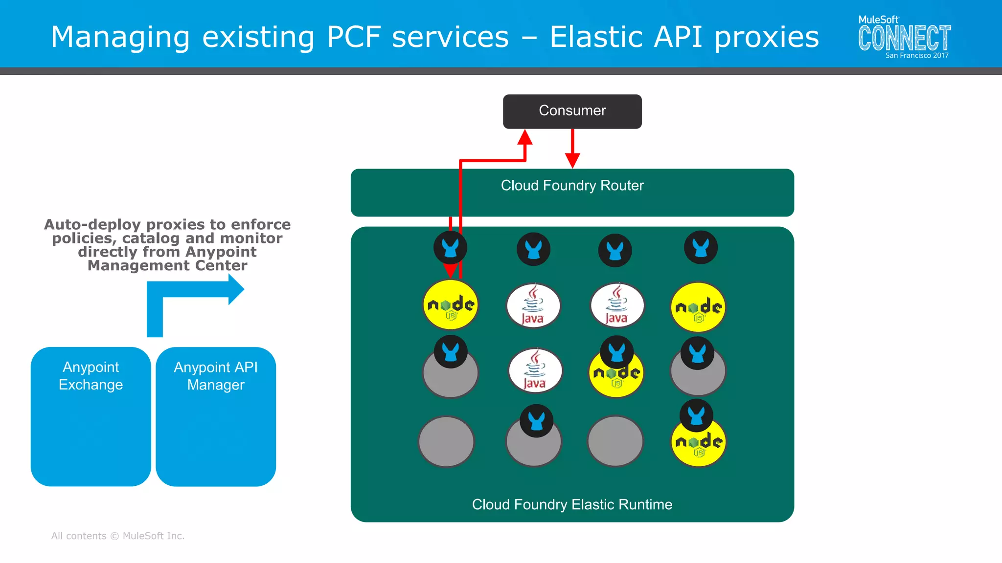 All contents © MuleSoft Inc.
Managing existing PCF services – Elastic API proxies
Cloud Foundry Elastic Runtime
Cloud Foundry Router
Consumer
Anypoint
Exchange
Anypoint API
Manager
Auto-deploy proxies to enforce
policies, catalog and monitor
directly from Anypoint
Management Center
 