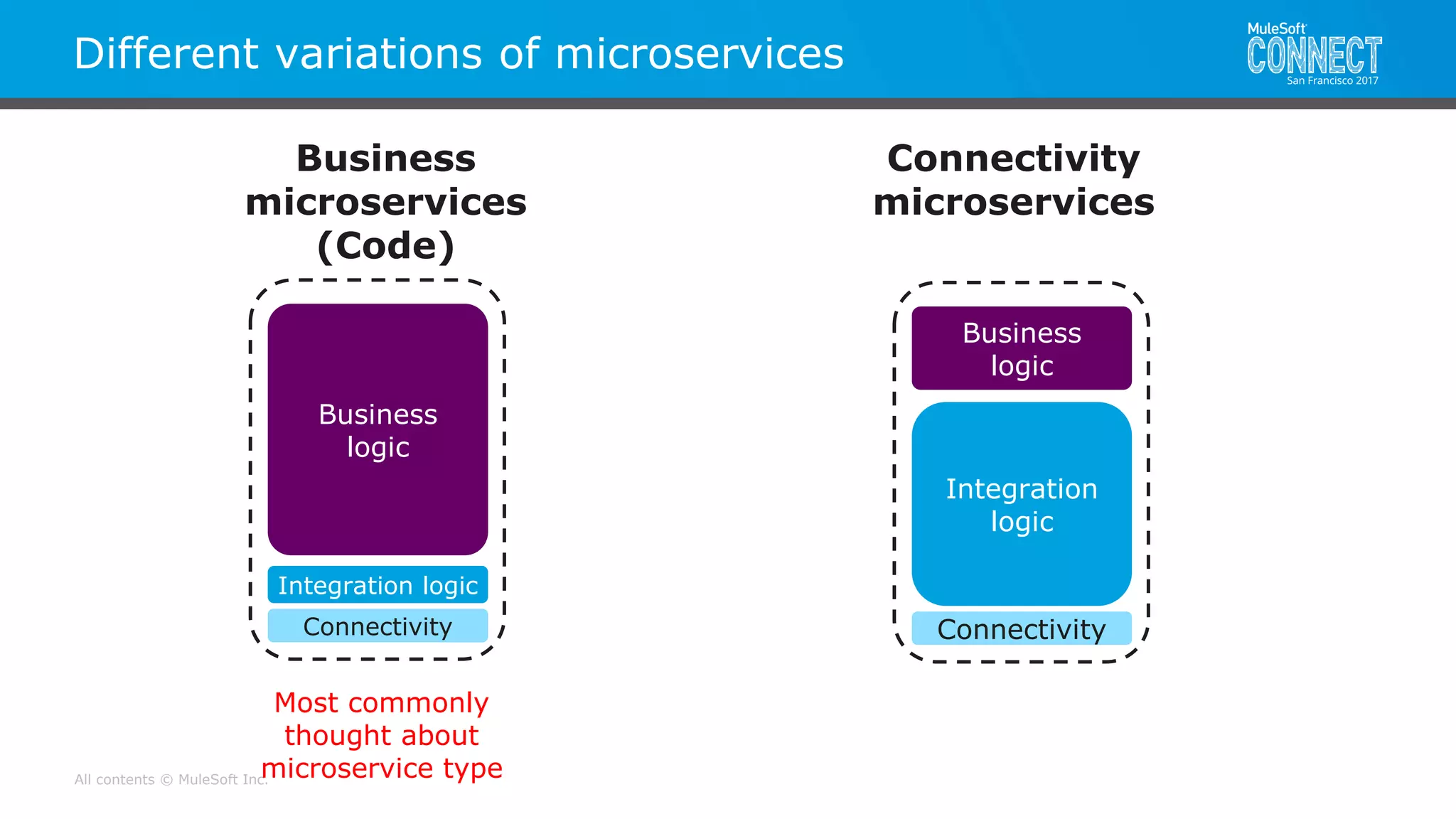All contents © MuleSoft Inc.
Different variations of microservices
Business
logic
Integration logic
Connectivity
Business
logic
Integration
logic
Connectivity
Business
microservices
(Code)
Connectivity
microservices
Most commonly
thought about
microservice type
 