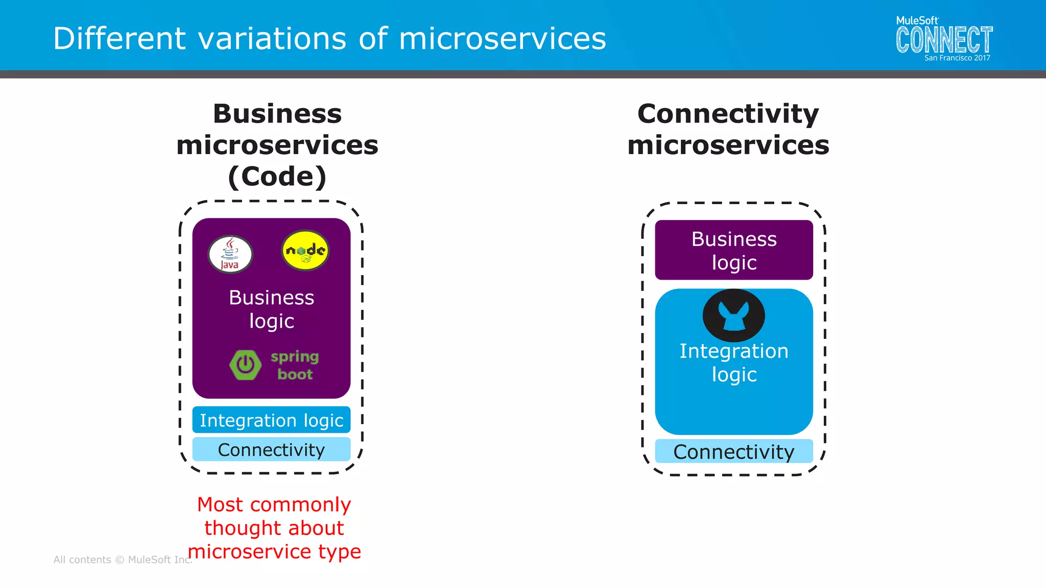 All contents © MuleSoft Inc.
Different variations of microservices
Business
logic
Integration logic
Connectivity
Business
logic
Integration
logic
Connectivity
Business
microservices
(Code)
Connectivity
microservices
Most commonly
thought about
microservice type
 