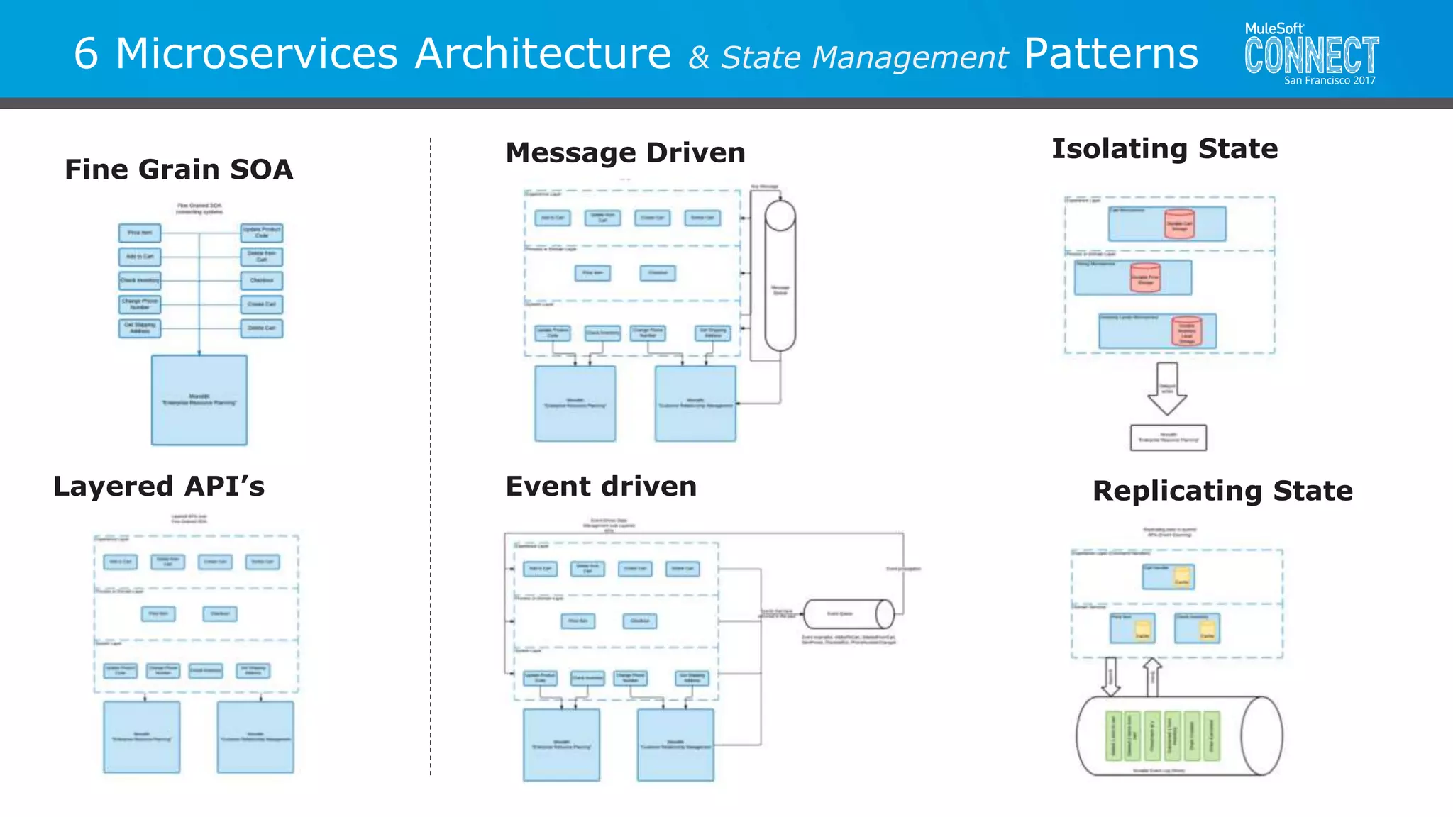 All contents © MuleSoft Inc.
6 Microservices Architecture & State Management Patterns
Fine Grain SOA
Message Driven Isolating State
Layered API’s Event driven Replicating State
 
