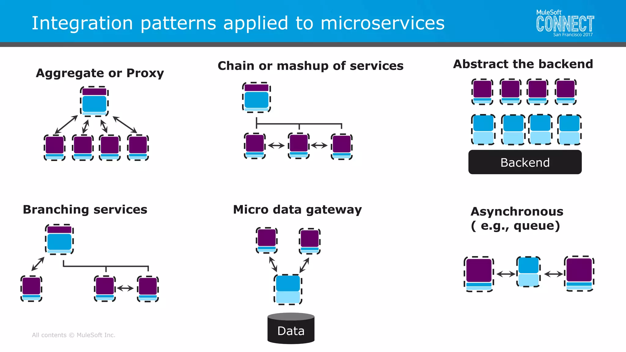 All contents © MuleSoft Inc.
Integration patterns applied to microservices
Backend
Aggregate or Proxy
Chain or mashup of services Abstract the backend
Branching services Micro data gateway Asynchronous
( e.g., queue)
Data
 