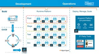 Microservices on Anypoint Platform | PPTX