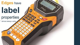 Edges have
label
properties
* almost always verbs
 