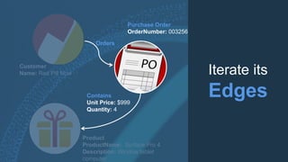 Customer
Name: Red Pill Now
Product
ProductName: Surface Pro 4
Description: Window tablet
computer
Iterate its
Edges
Orders
Purchase Order
OrderNumber: 003256
Contains
Unit Price: $999
Quantity: 4
 