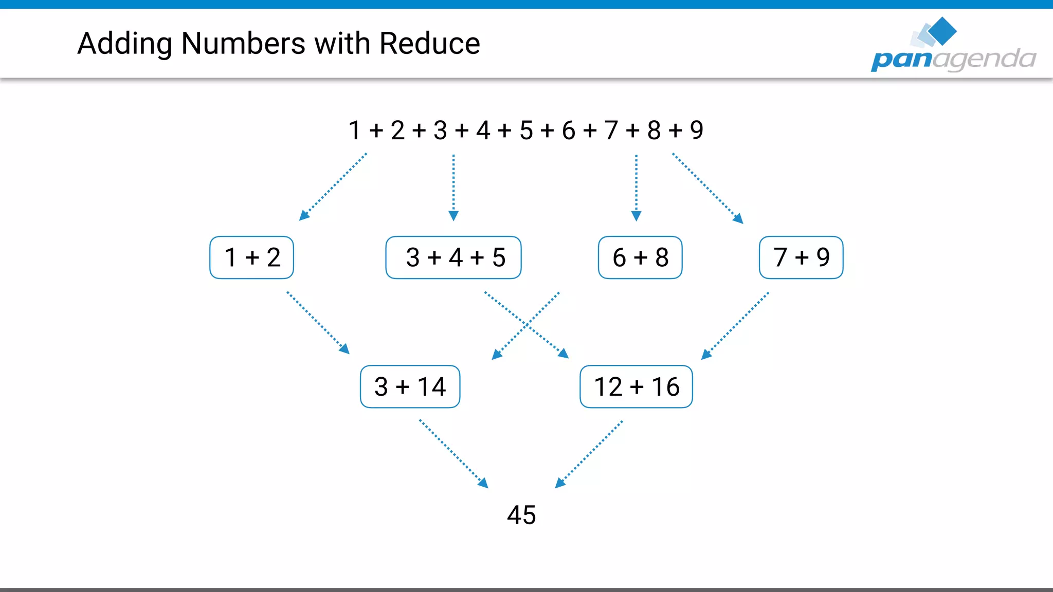 Adding Numbers with Reduce
1 + 2 + 3 + 4 + 5 + 6 + 7 + 8 + 9
1 + 2 3 + 4 + 5 6 + 8 7 + 9
3 + 14 12 + 16
45
 