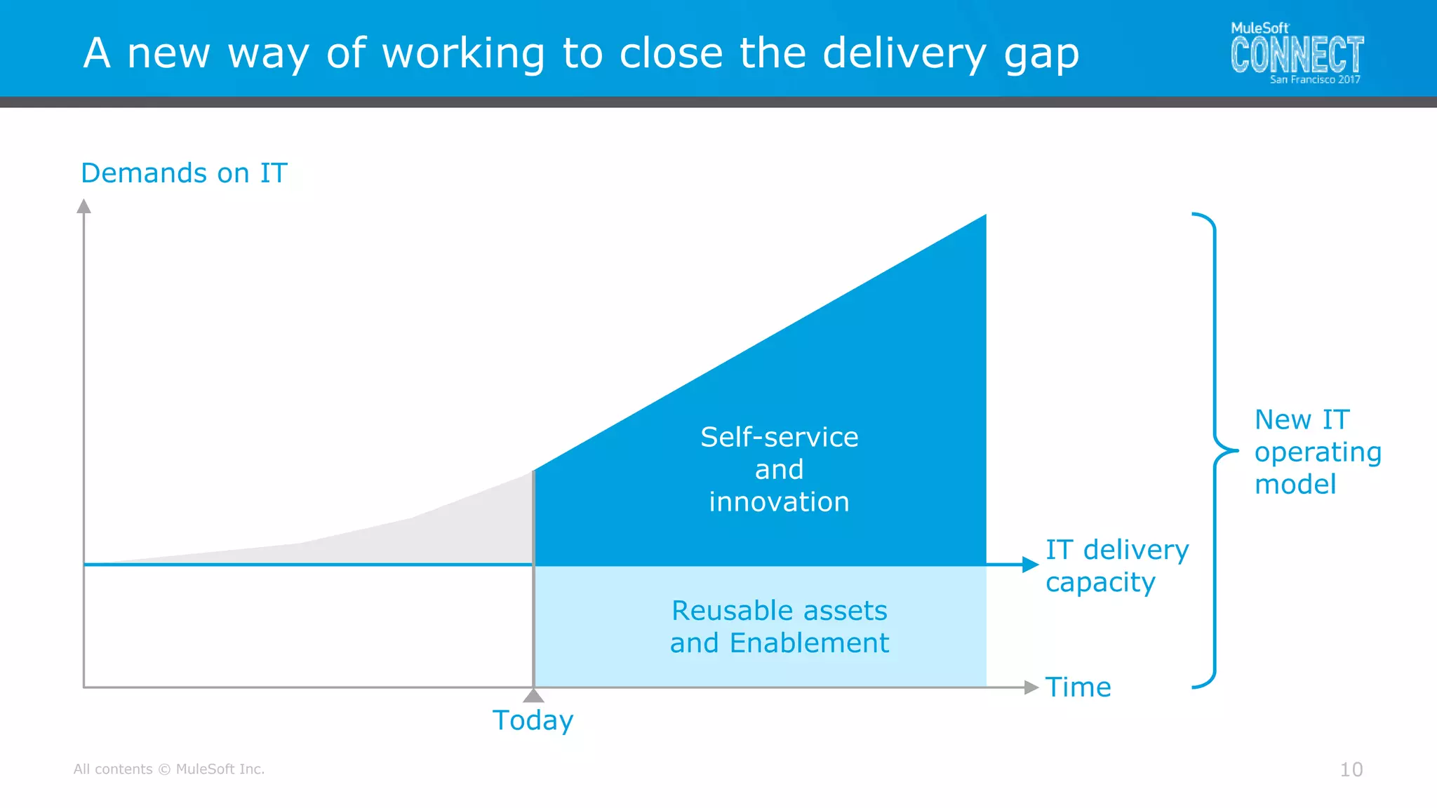 All contents © MuleSoft Inc.
Reusable assets
and Enablement
A new way of working to close the delivery gap
10
Demands on IT
Time
Self-service
and
innovation
New IT
operating
model
IT delivery
capacity
Today
 