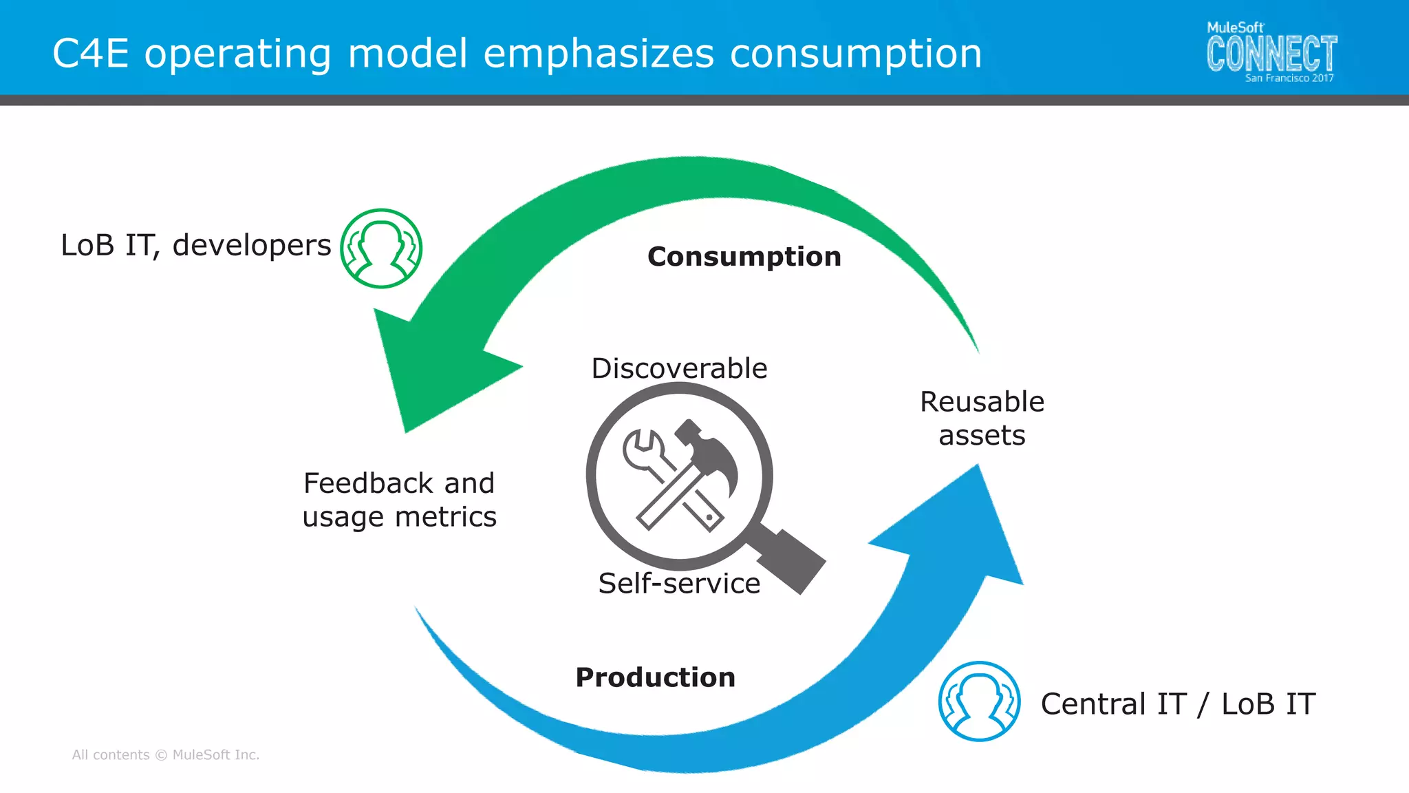 All contents © MuleSoft Inc.
C4E operating model emphasizes consumption
Production
Reusable
assets
Central IT / LoB IT
Consumption
Feedback and
usage metrics
LoB IT, developers
Discoverable
Self-service
 