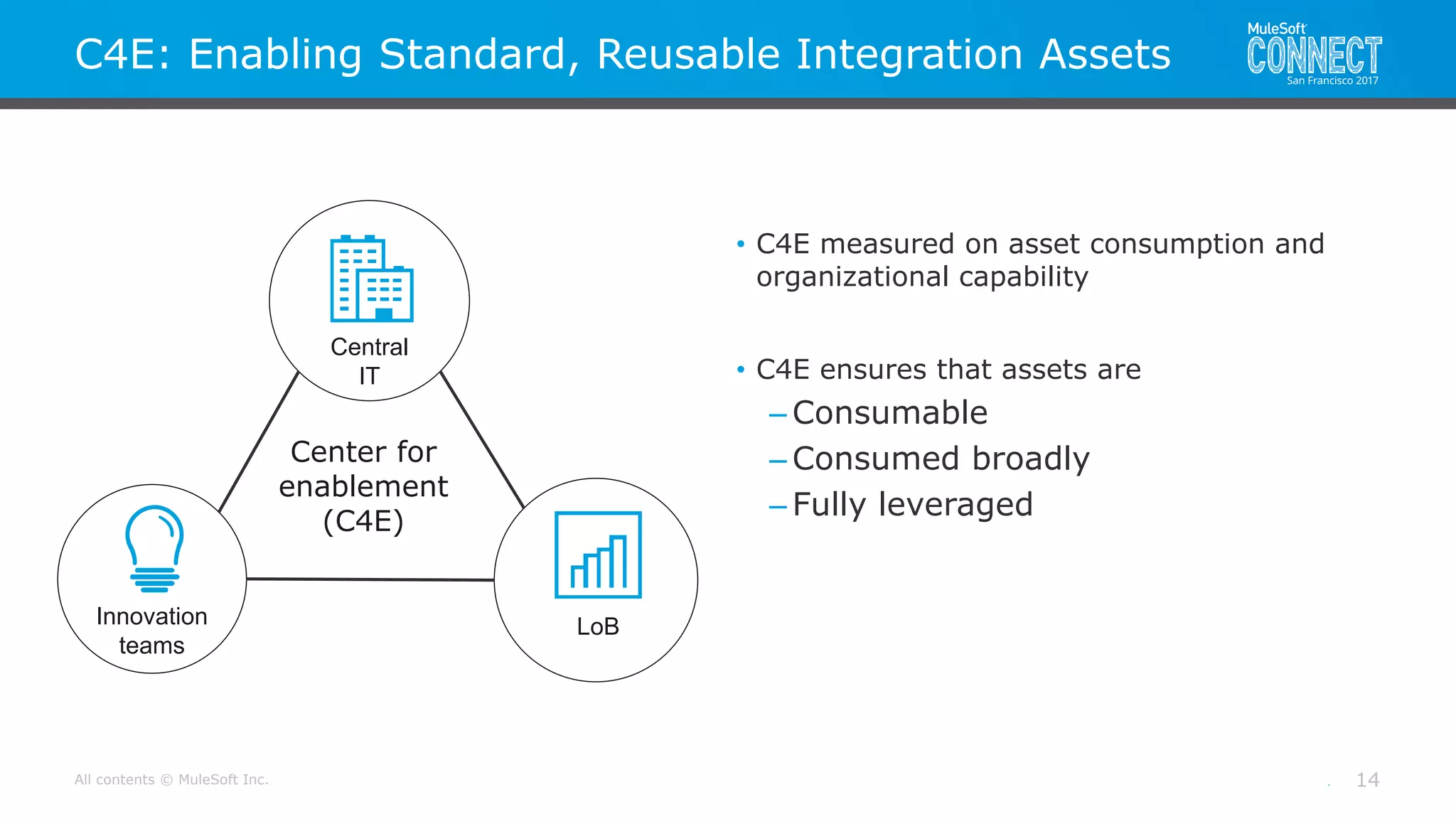 All contents © MuleSoft Inc.
C4E: Enabling Standard, Reusable Integration Assets
• 14
Center for
enablement
(C4E)
• C4E measured on asset consumption and
organizational capability
• C4E ensures that assets are
– Consumable
– Consumed broadly
– Fully leveraged
Central
IT
LoBInnovation
teams
 