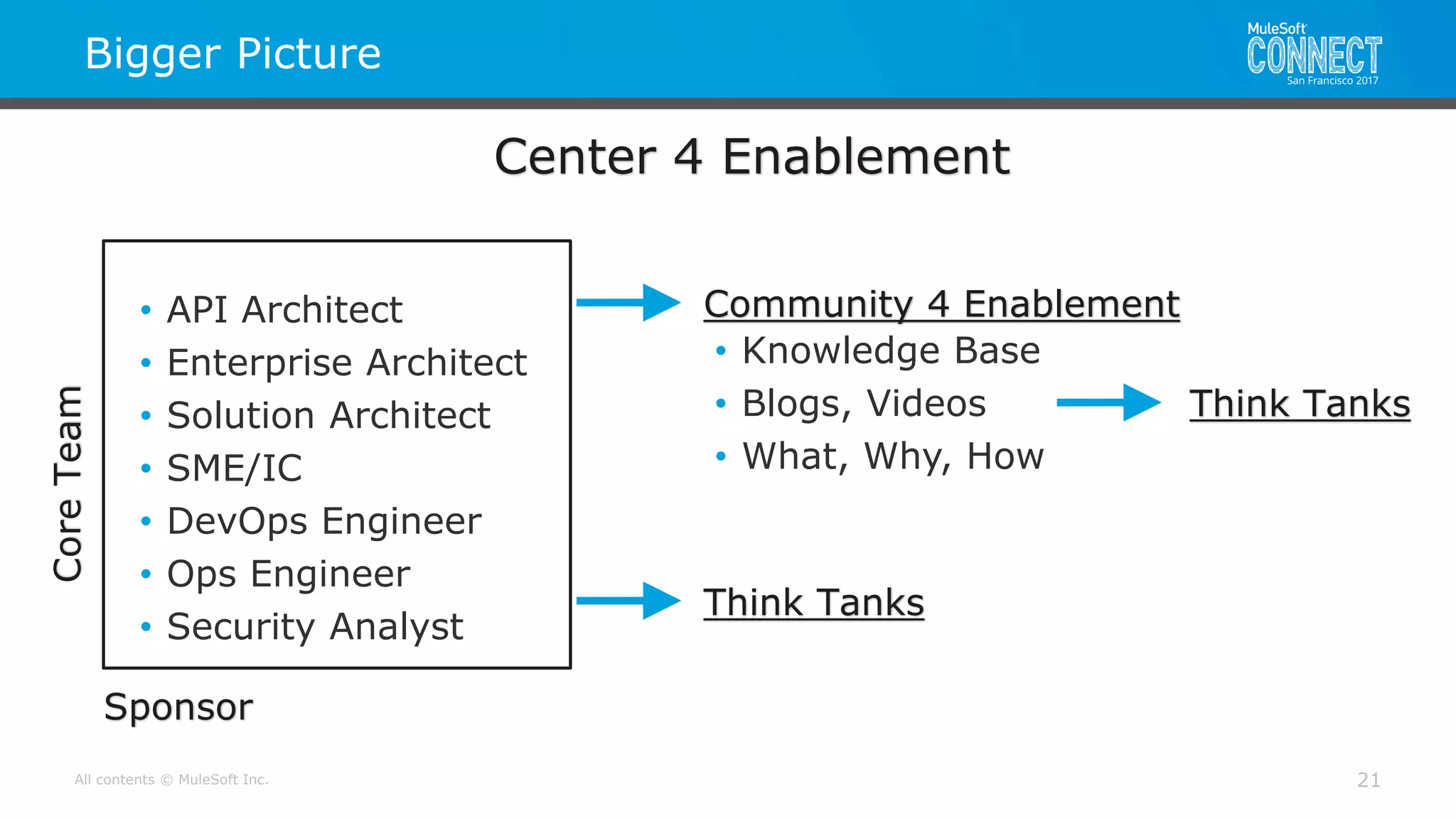 All contents © MuleSoft Inc.
Bigger Picture
21
• API Architect
• Enterprise Architect
• Solution Architect
• SME/IC
• DevOps Engineer
• Ops Engineer
• Security Analyst
Sponsor
CoreTeam
Center 4 Enablement
Think Tanks
Community 4 Enablement
• Knowledge Base
• Blogs, Videos
• What, Why, How
Think Tanks
 