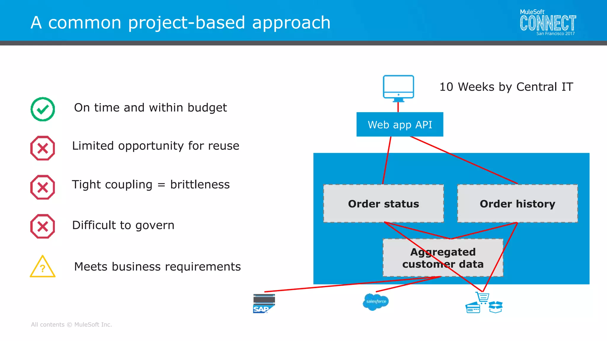 All contents © MuleSoft Inc.
A common project-based approach
Web app API
Aggregated
customer data
Order status Order history
On time and within budget
Limited opportunity for reuse
Tight coupling = brittleness
Difficult to govern
Meets business requirements?
10 Weeks by Central IT
 