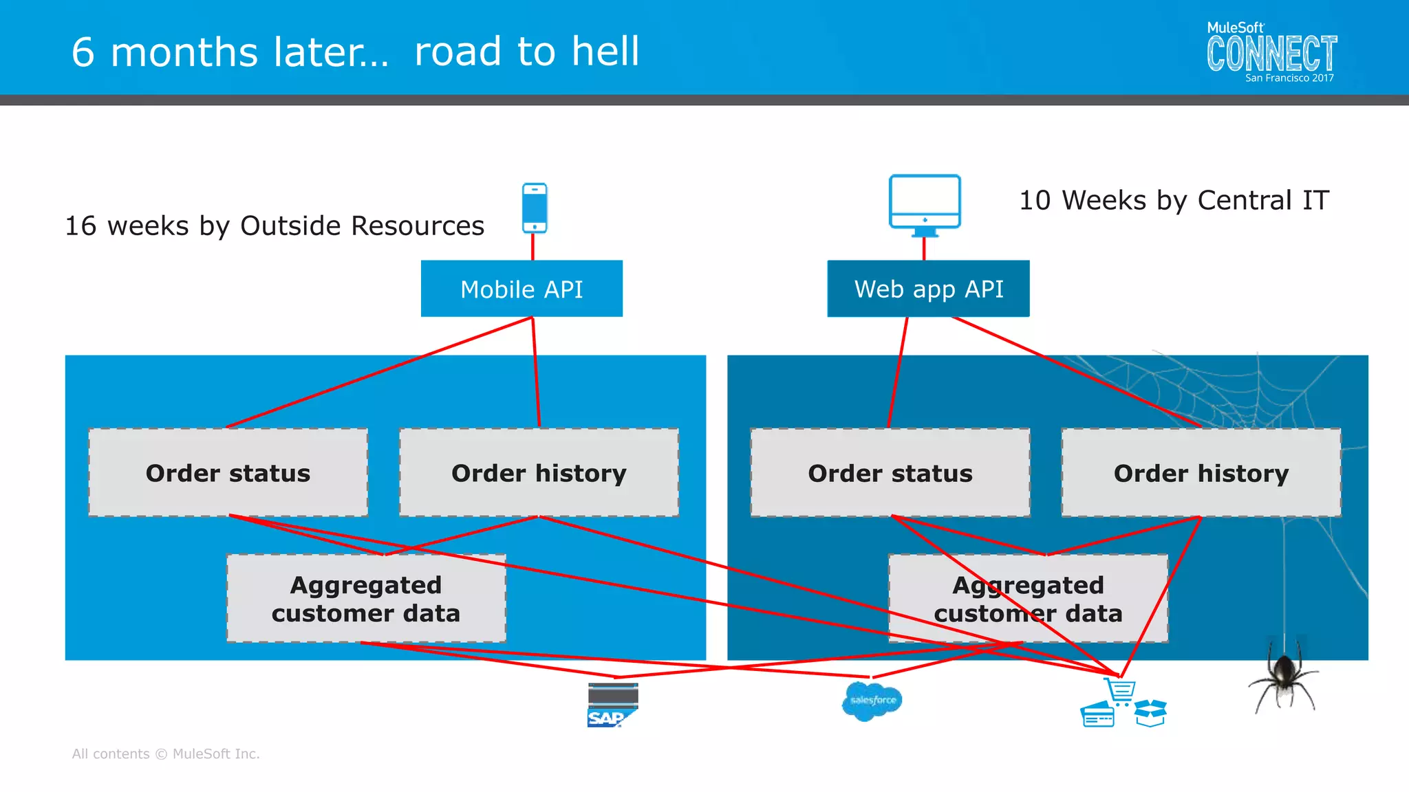 All contents © MuleSoft Inc.
Integration project
6 months later…
Aggregated
customer data
Order status Order history
mobile APIMobile API
Aggregated
customer data
Order historyOrder status
road to hell
Web app APIWeb app API
10 Weeks by Central IT
16 weeks by Outside Resources
 