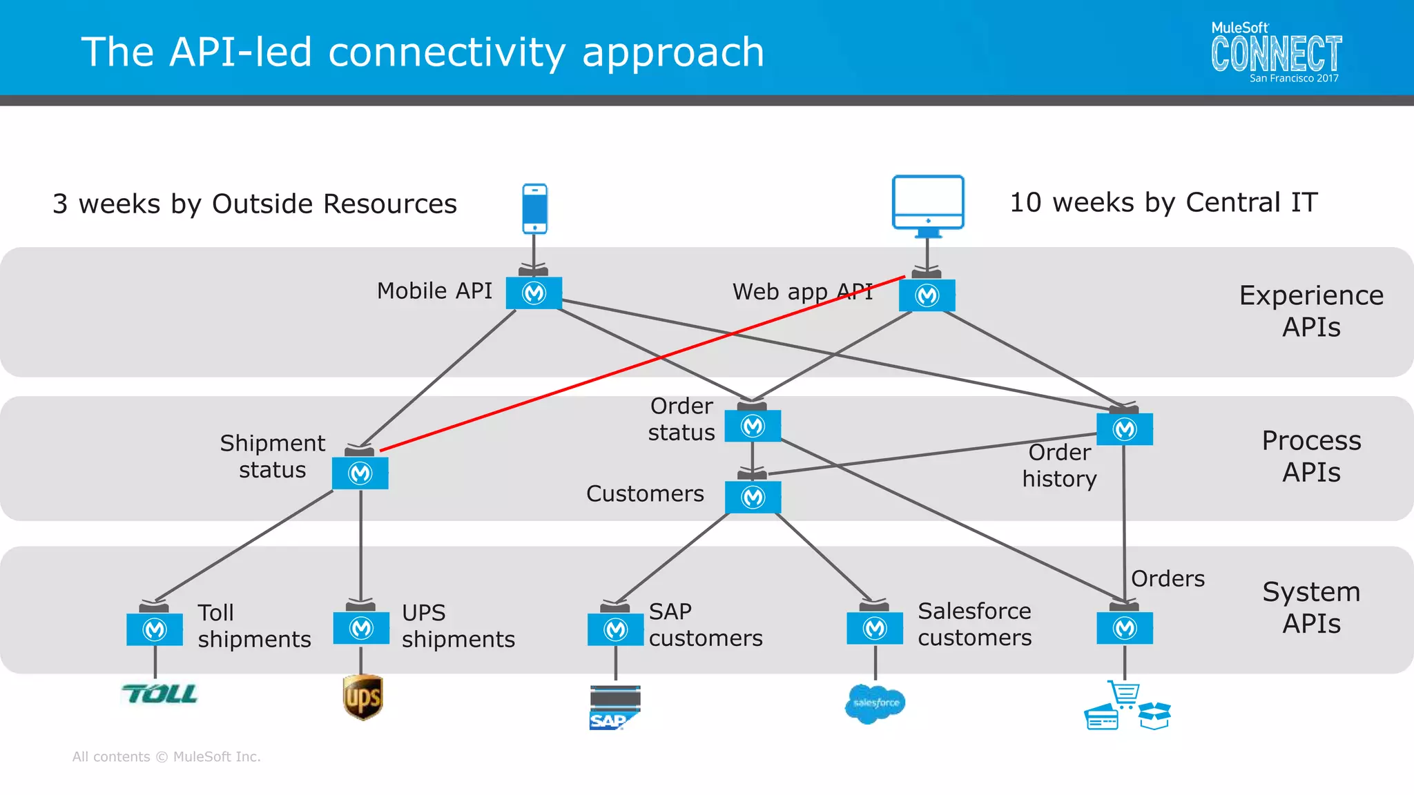 All contents © MuleSoft Inc.
The API-led connectivity approach
System
APIs
Process
APIs
Experience
APIs
Customers
Web app APIMobile API
Orders
Salesforce
customers
SAP
customers
Shipment
status
Toll
shipments
UPS
shipments
Order
status
Order
history
10 weeks by Central IT3 weeks by Outside Resources
 