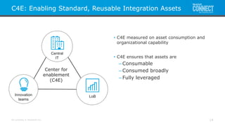 All contents © MuleSoft Inc.
C4E: Enabling Standard, Reusable Integration Assets
• 14
Center for
enablement
(C4E)
• C4E measured on asset consumption and
organizational capability
• C4E ensures that assets are
– Consumable
– Consumed broadly
– Fully leveraged
Central
IT
LoBInnovation
teams
 