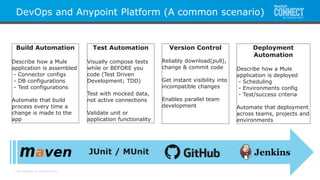 All contents © MuleSoft Inc.
DevOps and Anypoint Platform (A common scenario)
JUnit / MUnit
Build Automation
Describe how a Mule
application is assembled
- Connector configs
- DB configurations
- Test configurations
Automate that build
process every time a
change is made to the
app
Test Automation
Visually compose tests
while or BEFORE you
code (Test Driven
Development; TDD)
Test with mocked data,
not active connections
Validate unit or
application functionality
Version Control
Reliably download(pull),
change & commit code
Get instant visibility into
incompatible changes
Enables parallel team
development
Deployment
Automation
Describe how a Mule
application is deployed
- Scheduling
- Environments config
- Test/success criteria
Automate that deployment
across teams, projects and
environments
 
