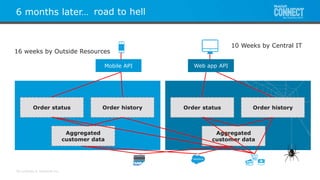All contents © MuleSoft Inc.
Integration project
6 months later…
Aggregated
customer data
Order status Order history
mobile APIMobile API
Aggregated
customer data
Order historyOrder status
road to hell
Web app APIWeb app API
10 Weeks by Central IT
16 weeks by Outside Resources
 