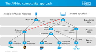All contents © MuleSoft Inc.
The API-led connectivity approach
System
APIs
Process
APIs
Experience
APIs
Customers
Web app APIMobile API
Orders
Salesforce
customers
SAP
customers
Shipment
status
Toll
shipments
UPS
shipments
Order
status
Order
history
10 weeks by Central IT3 weeks by Outside Resources
 