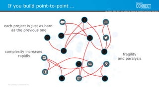 All contents © MuleSoft Inc.
If you build point-to-point …
each project is just as hard
as the previous one
complexity increases
rapidly fragility
and paralysis
As of April 20th, 2017 and subject to change at MuleSoft's exclusive discretion.
 