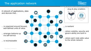 All contents © MuleSoft Inc.
The application network
A network of applications, data
and devices that…
… is organized around focused,
well-defined units of value
… is recomposable
… emerges bottoms-up
via self-service
… where visibility, security and
govern-ability are built-in
… is resilient
… where each node adds value
to the whole network
plug & play enablers
API composition
As of April 20th, 2017 and subject to change at MuleSoft's exclusive discretion.
 