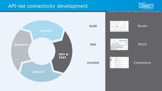 All contents © MuleSoft Inc.
OPERATE
DESIGN
DEPLOY
build Studio
test MUnit
Connectorsconnect
API-led connectivity development
DEV &
TEST
As of April 20th, 2017 and subject to change at MuleSoft's exclusive discretion.
 
