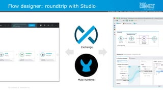 All contents © MuleSoft Inc.
Discover
Collaborate
Reuse
Powered by
Mule Runtime
Flow designer: roundtrip with Studio
Mule Runtime
Exchange
As of April 20th, 2017 and subject to change at MuleSoft's exclusive discretion.
 